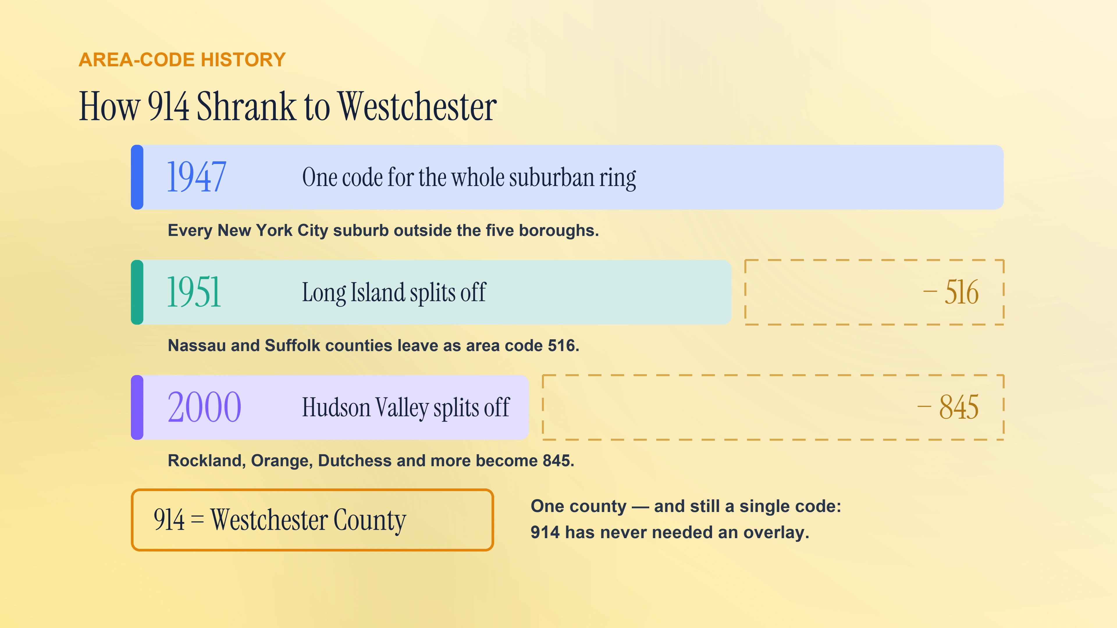 Come si è ridotto il prefisso 914: un'enorme impronta suburbana nel 1947, Long Island che si è divisa in 516 nel 1951 e la Hudson Valley che è diventata 845 nel 2000 per lasciare 914 che copre solo Westchester.
