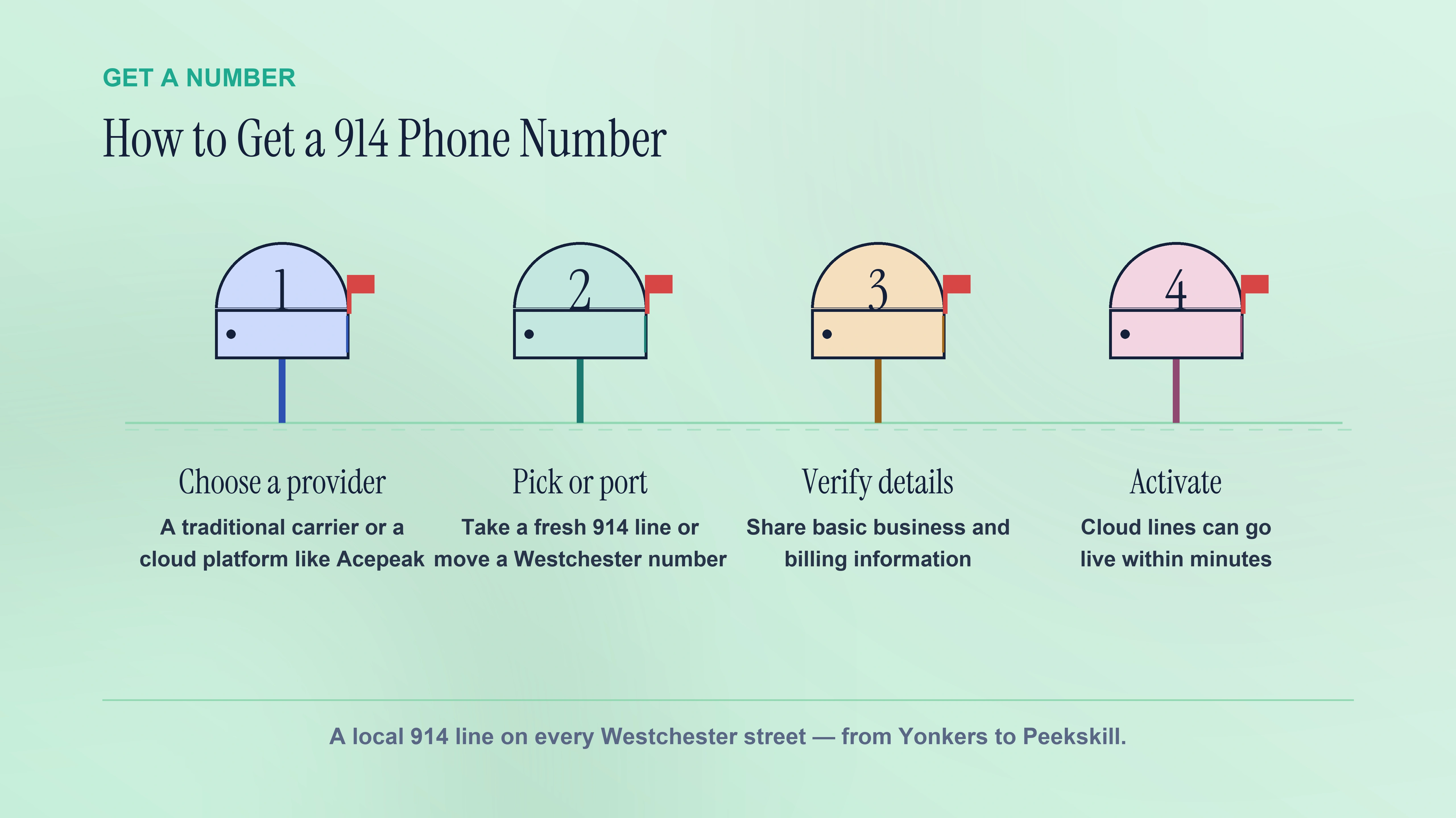 Quattro passaggi per ottenere un numero di telefono 914 locale, dalla scelta del provider all'attivazione.