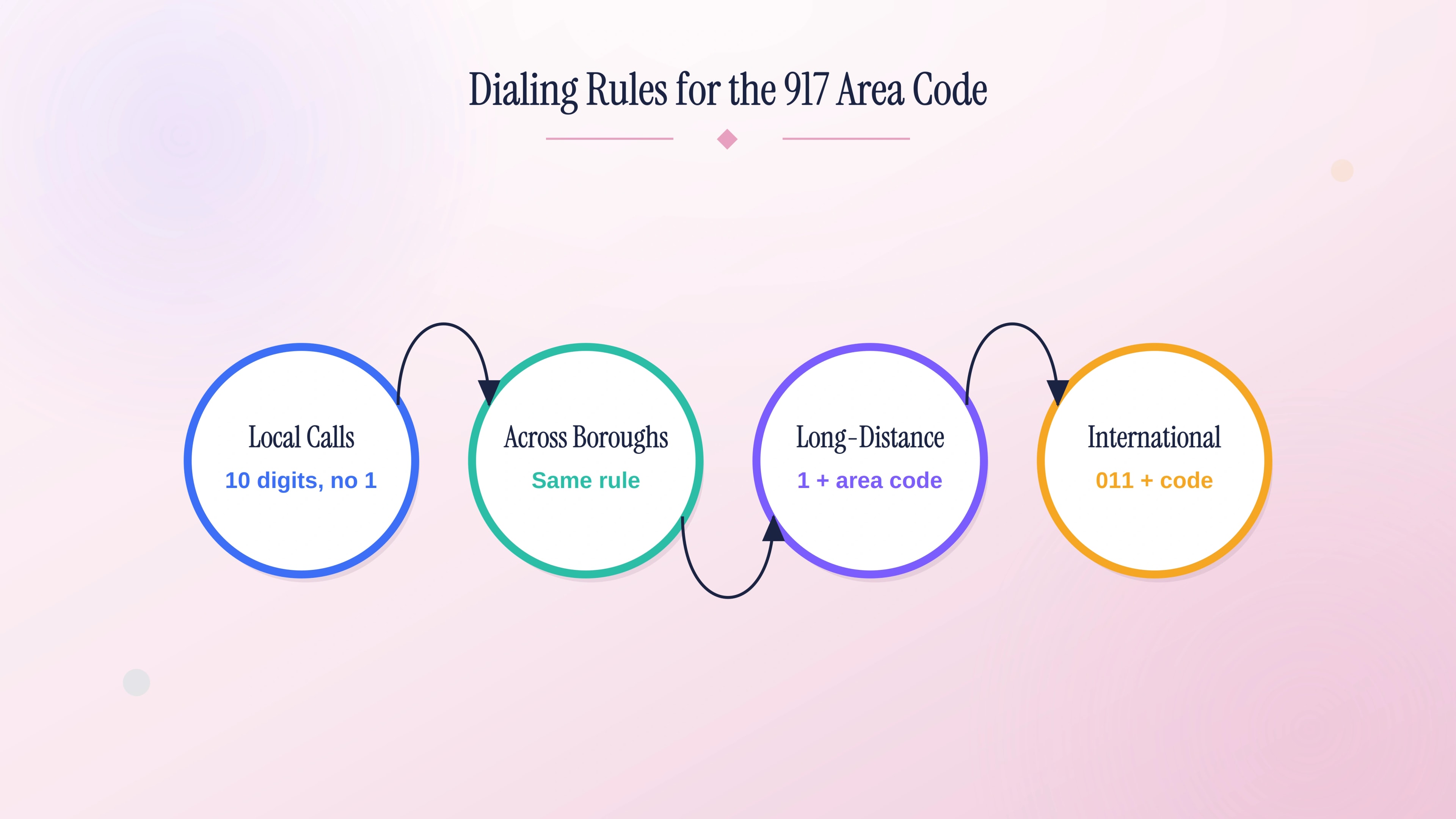 Dialing rules for the 917 area code: 10-digit local calls, 1 + area code for long-distance, and 011 for international.