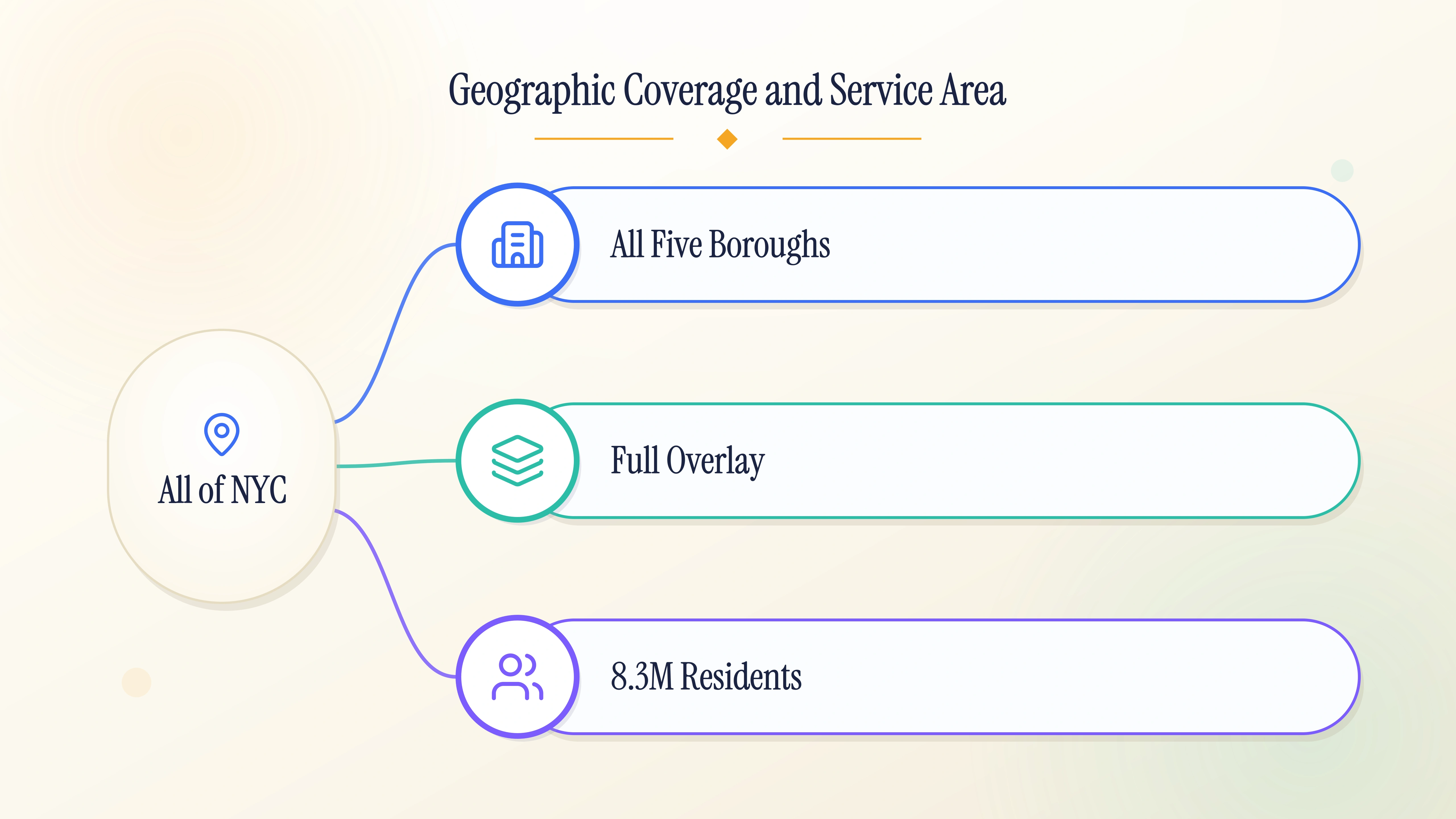 The 917 area code covers all five boroughs of New York City as a full overlay, serving roughly 8.3 million residents.