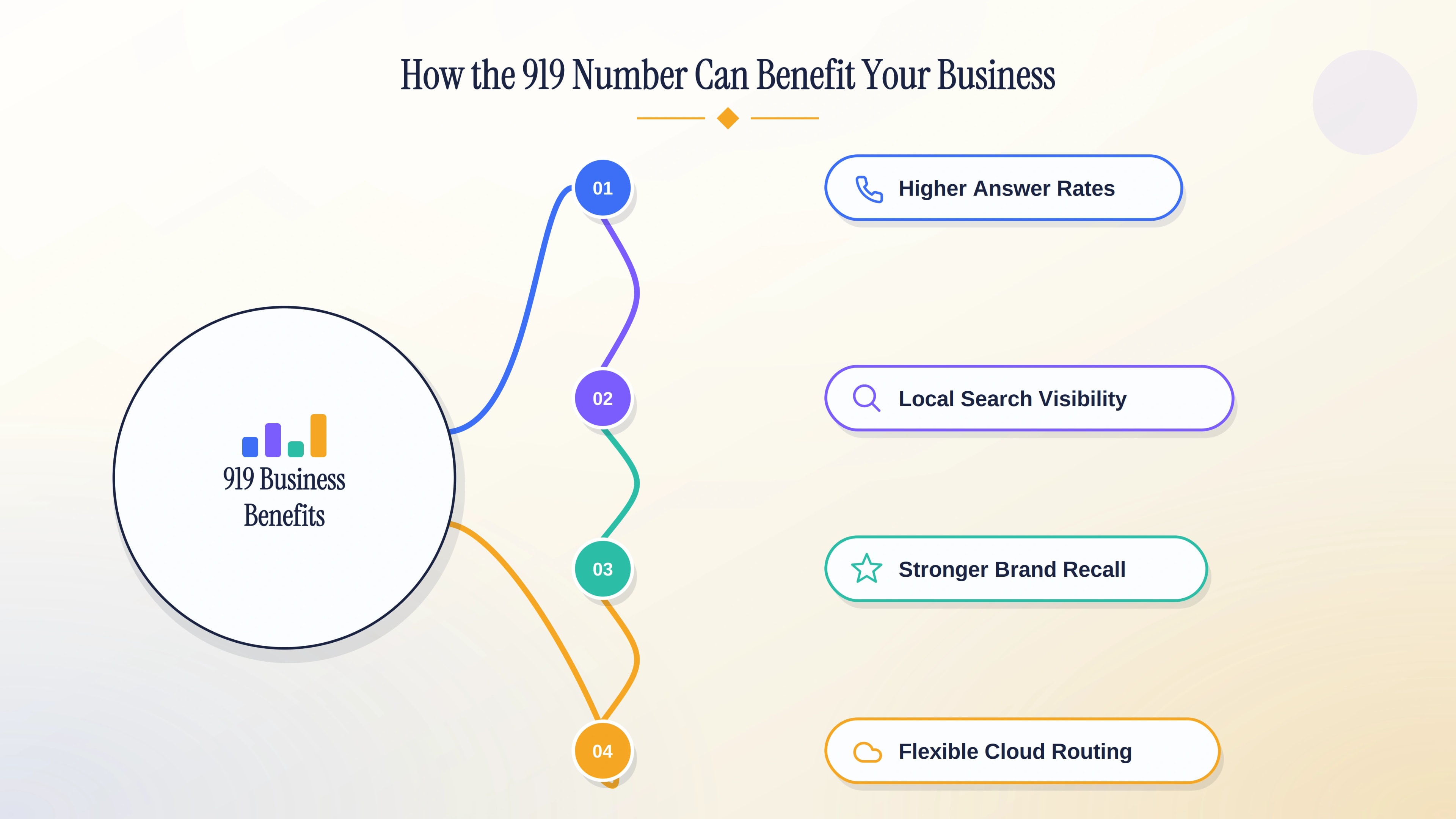 How a local 919 number benefits a business in the Raleigh-Durham Research Triangle.