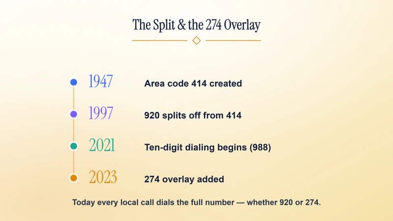 The split and 274 overlay — 920 was split from 414 in 1997, then overlaid by 274 across eastern Wisconsin.