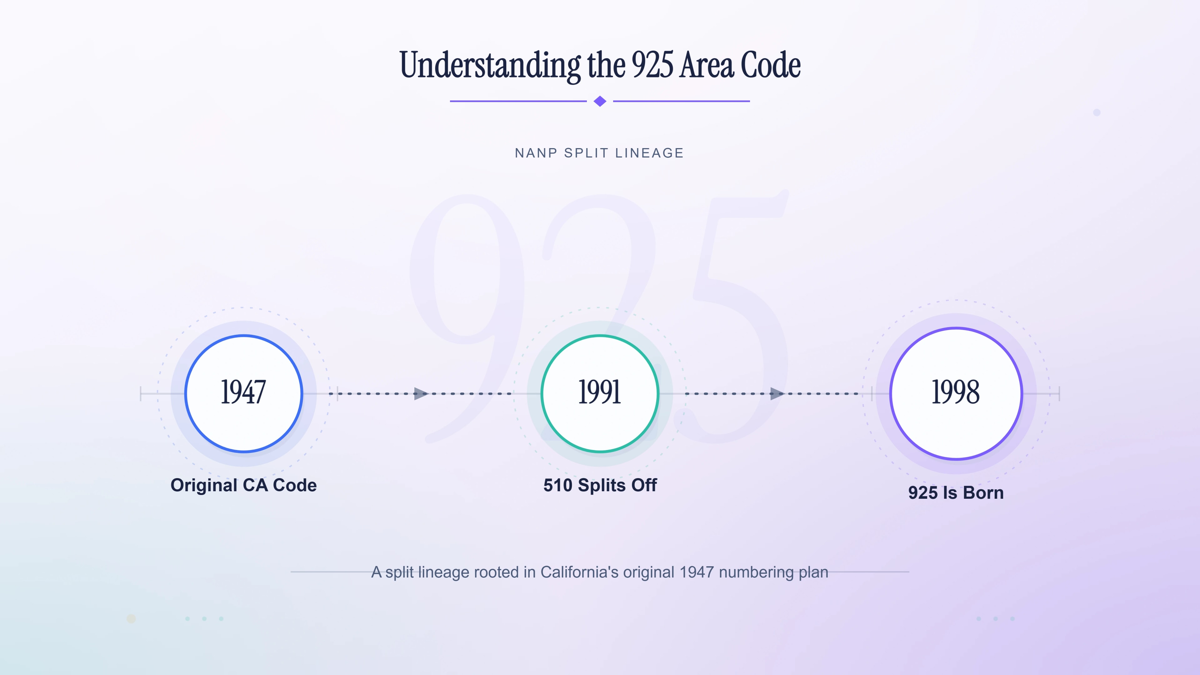 Understanding the 925 area code