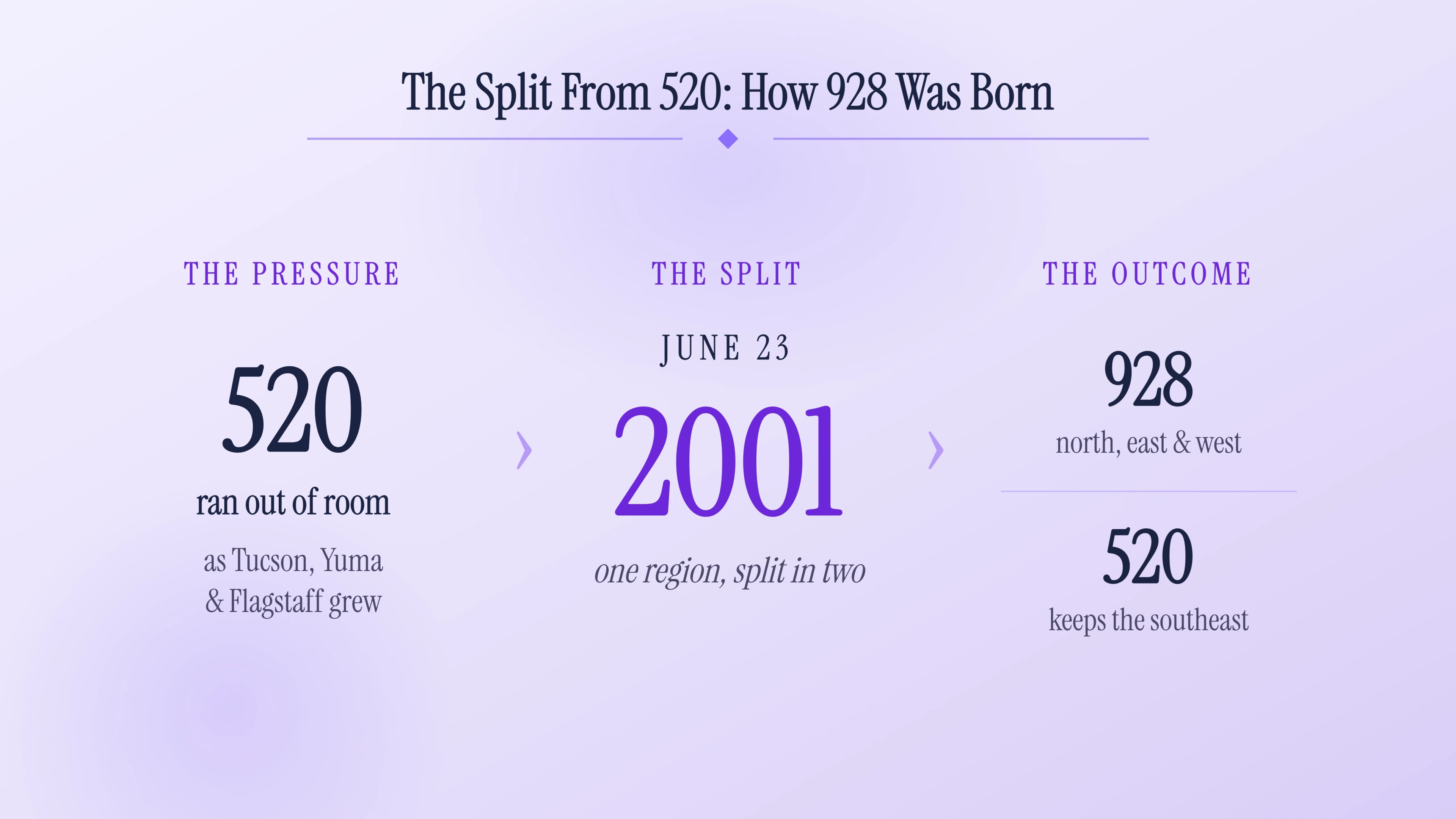 How the northern Arizona prefix split from 520 in June 2001