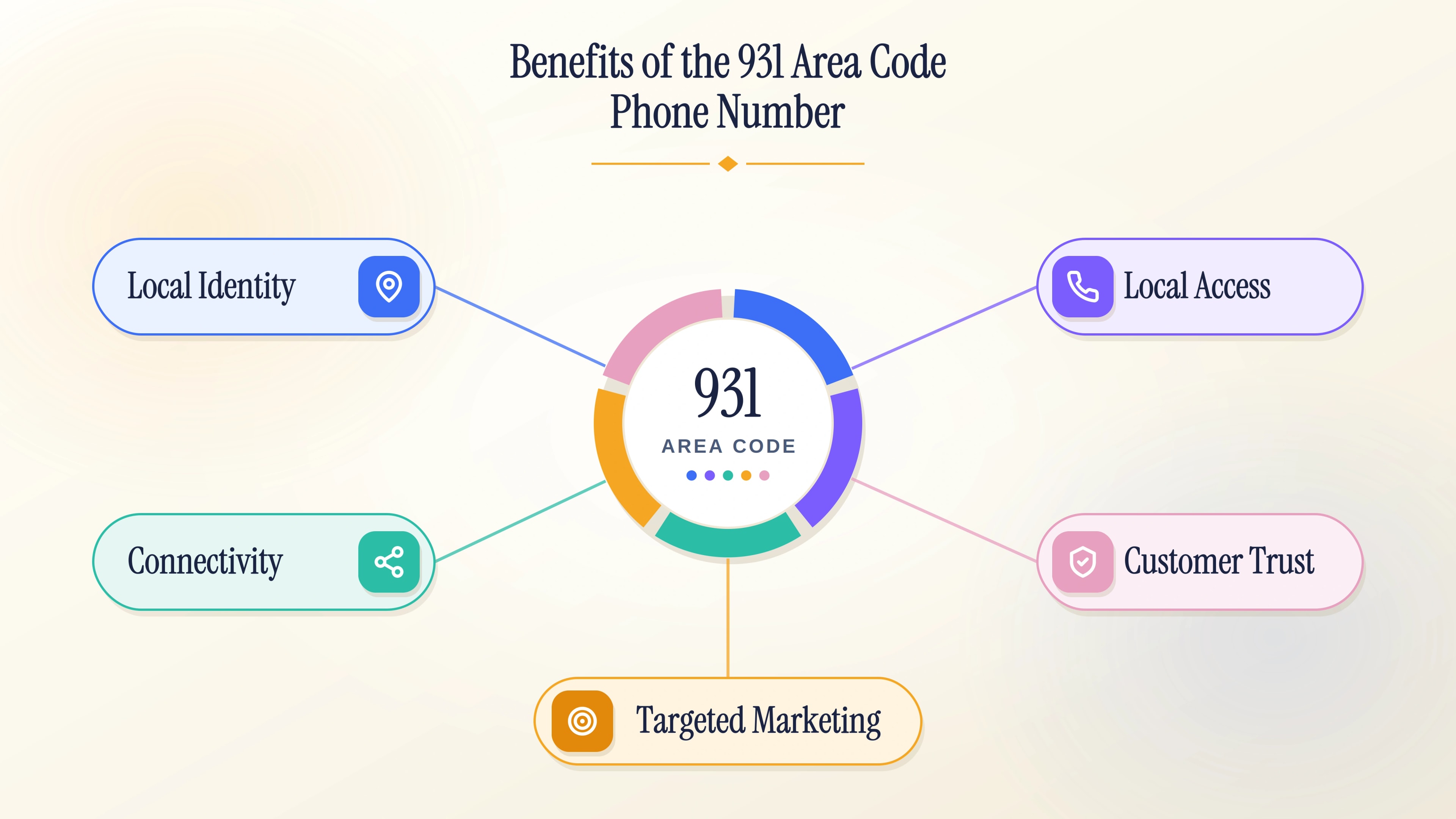 Benefits of a 931 number: local identity, local access, customer trust, targeted marketing, and connectivity.