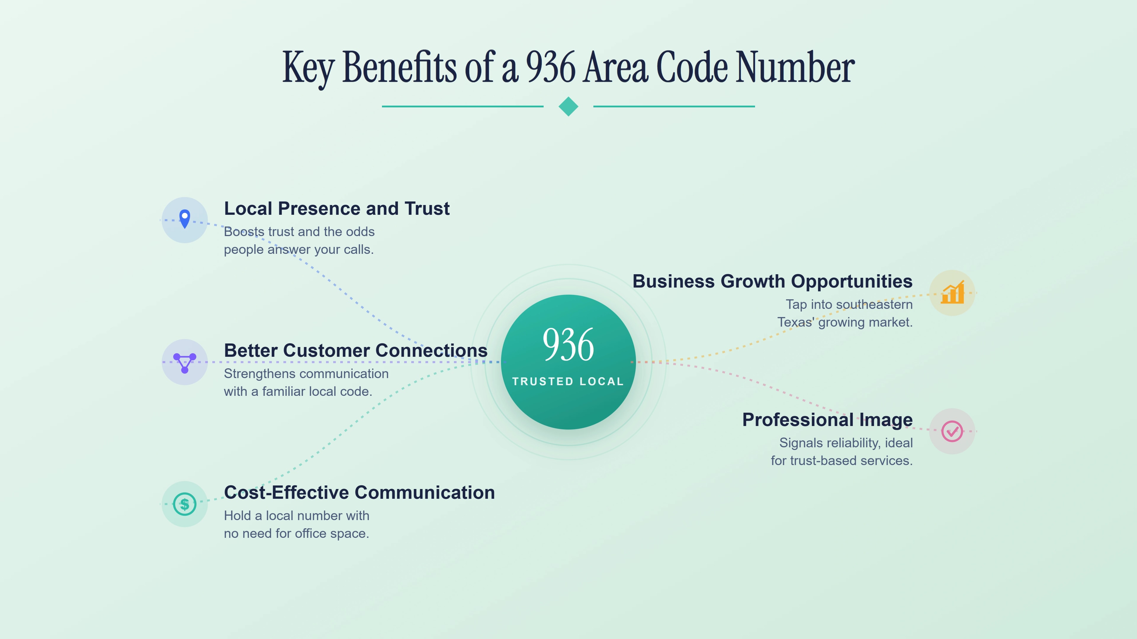 Five business benefits of a local Texas number beside a smartphone showing a trusted local line.