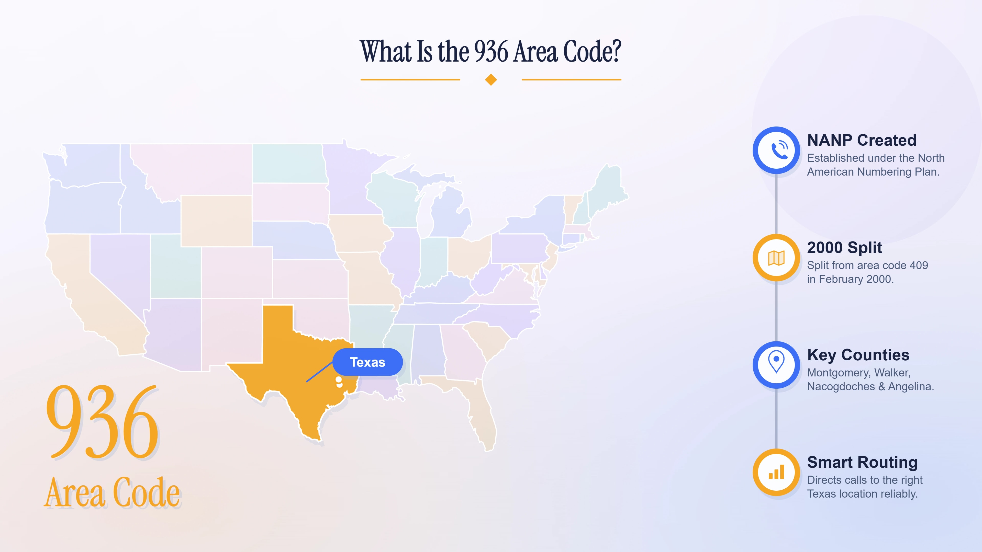 US map highlighting Texas beside a four-step origin timeline for the southeastern Texas prefix.