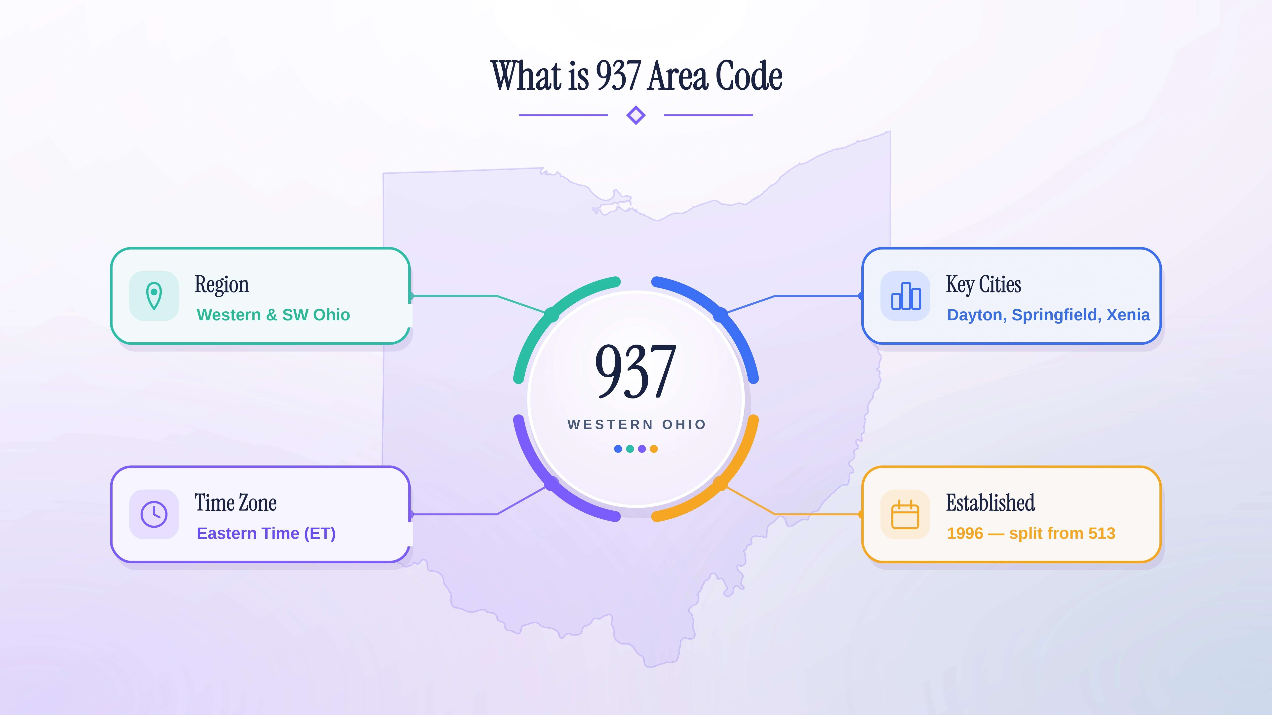 937 지역 코드는 무엇입니까? 데이턴, 스프링필드, 제니아를 포함하여 오하이오 서부 및 남서부 지역에 서비스를 제공하는 접두사입니다.