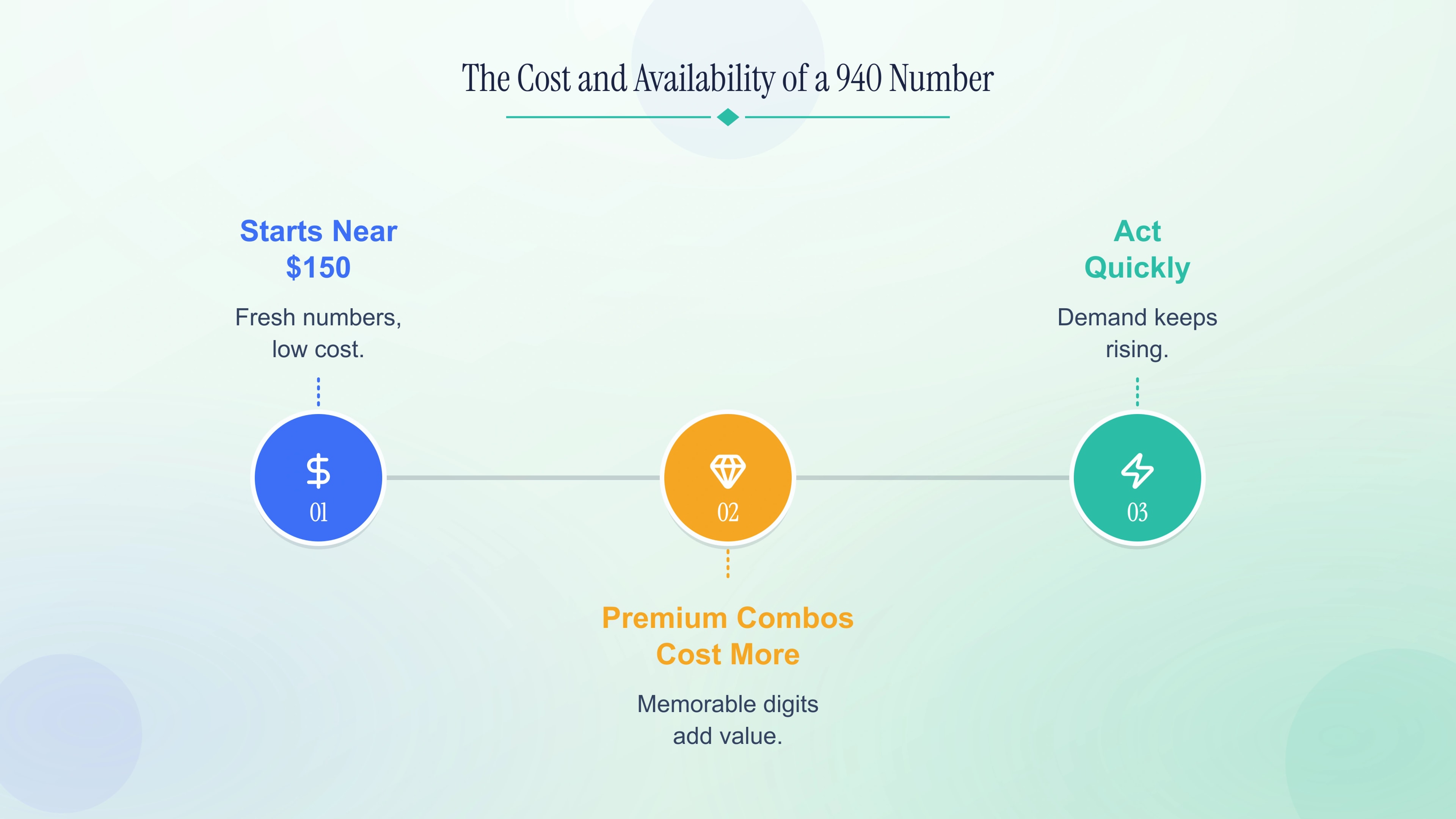 The cost and availability of a 940 number