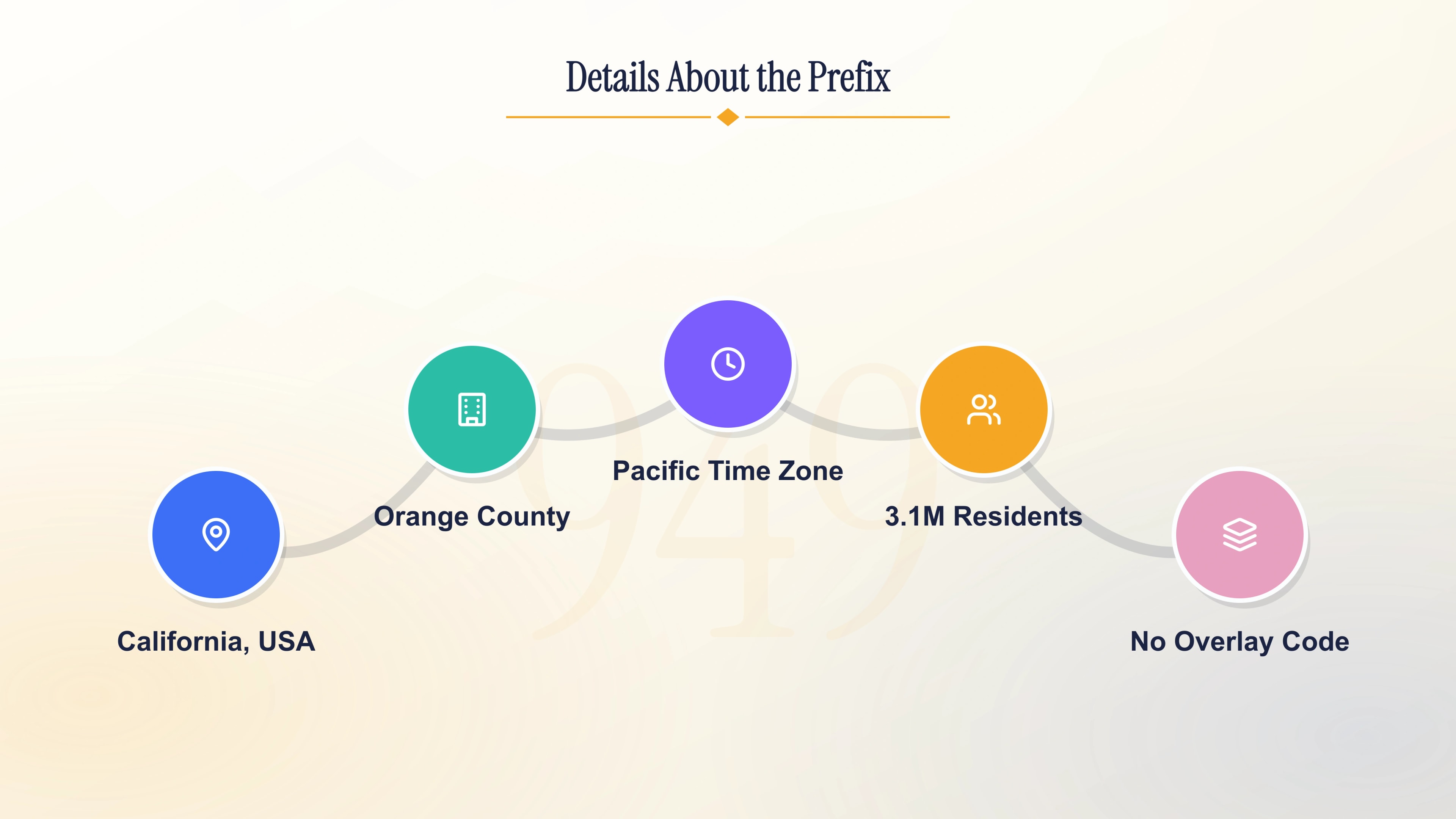 Details about the 949 prefix