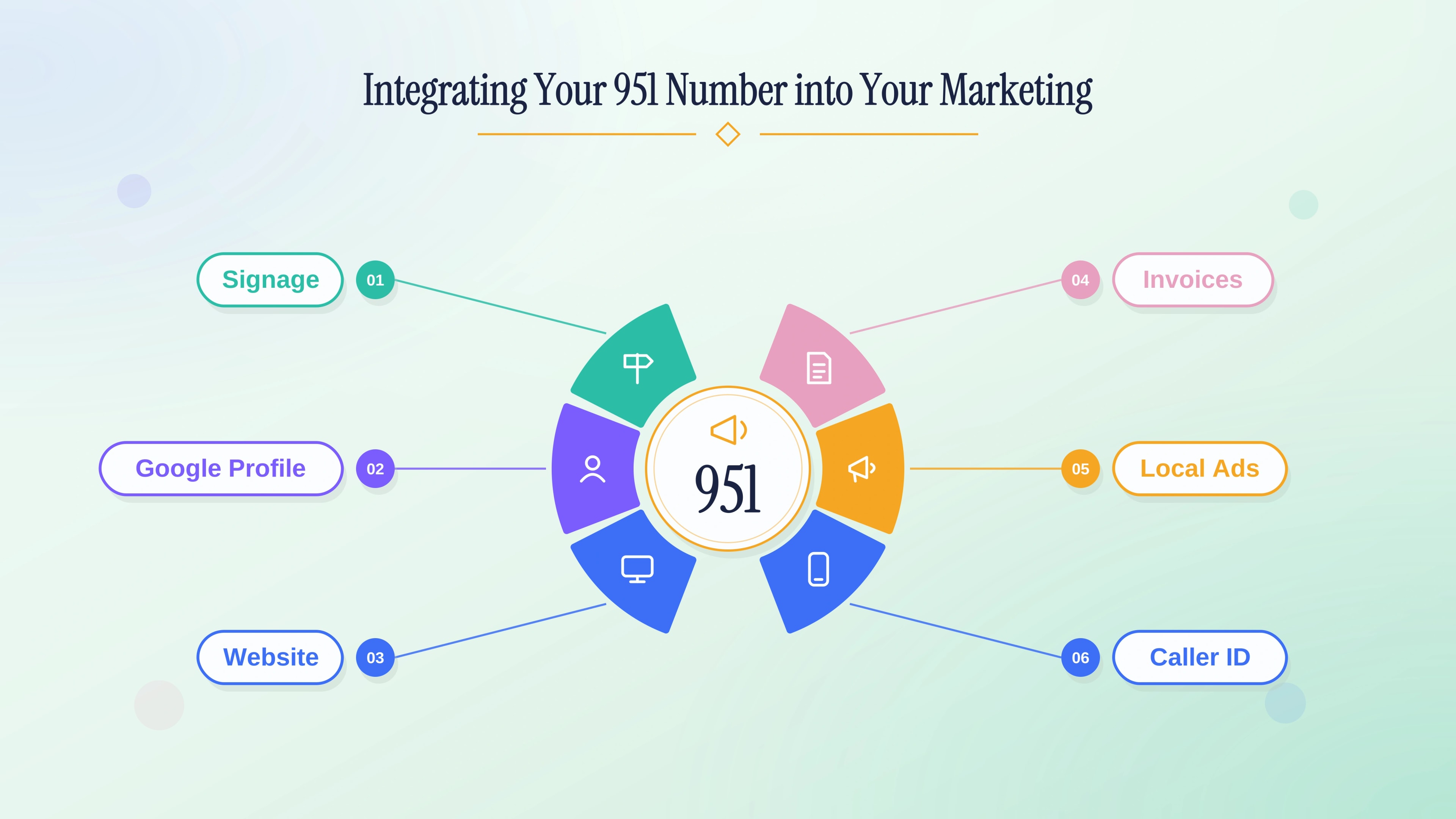Integrating a local 951 number across marketing channels.
