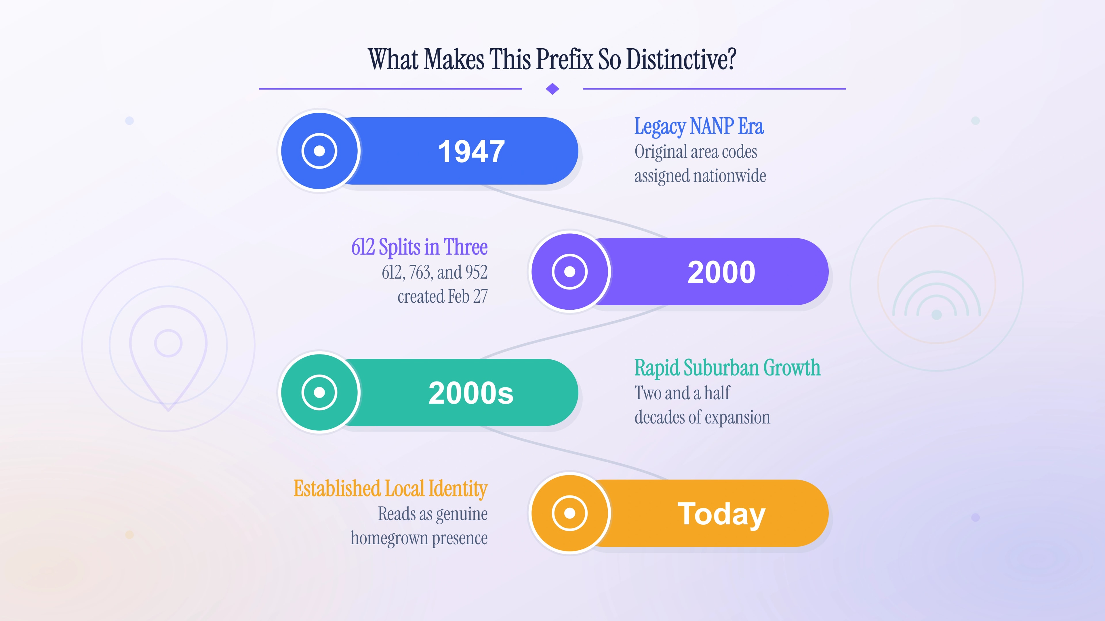 Timeline of the 952 prefix splitting from 612 in the year 2000