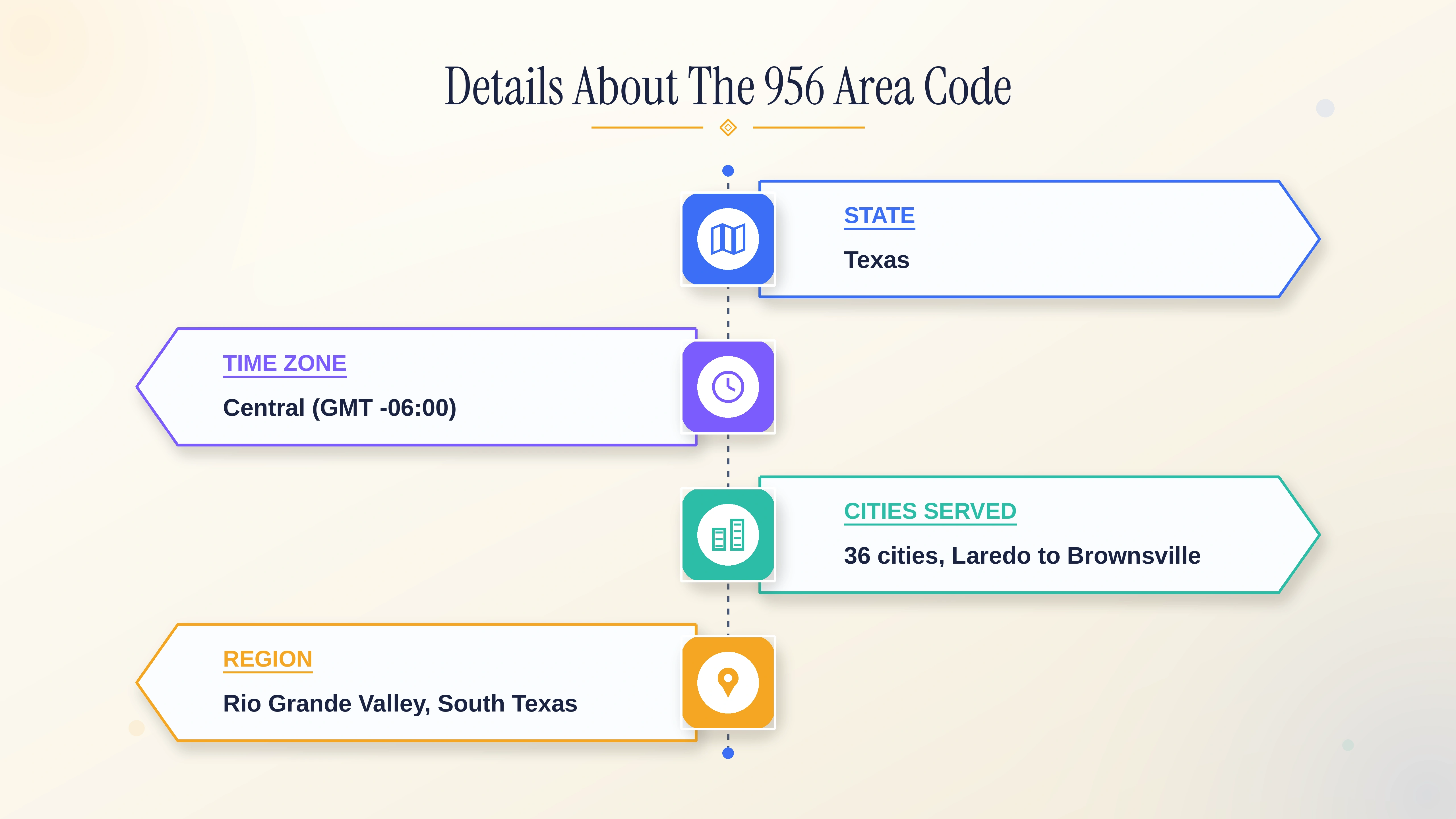 Details about the 956 area code