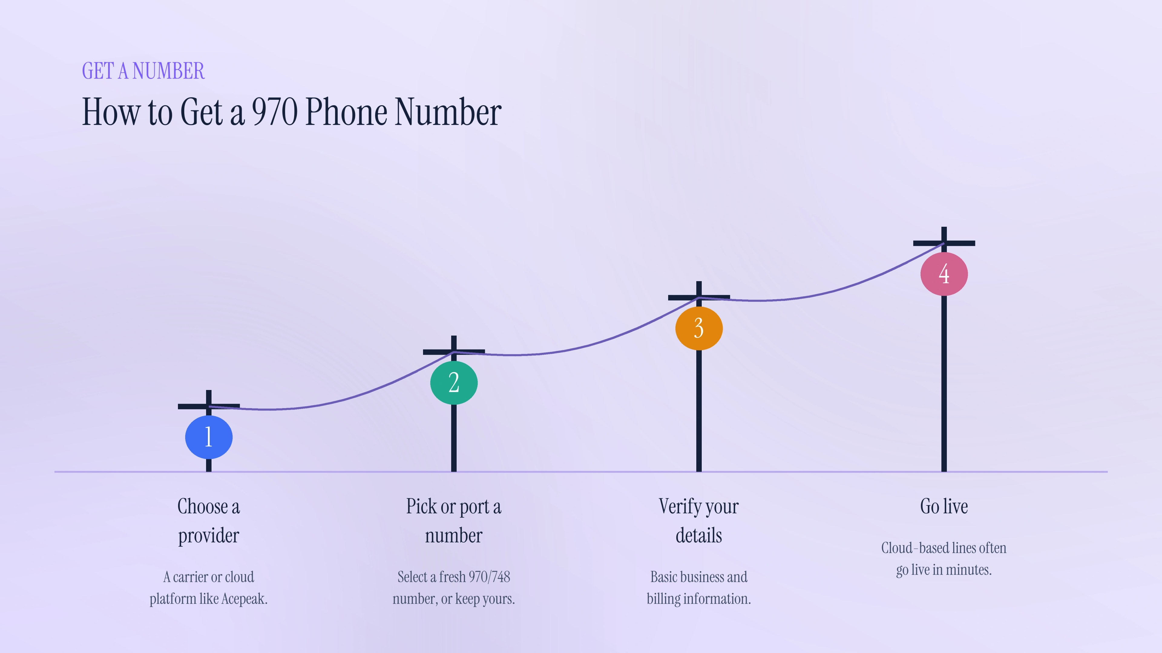 How to get a 970 phone number