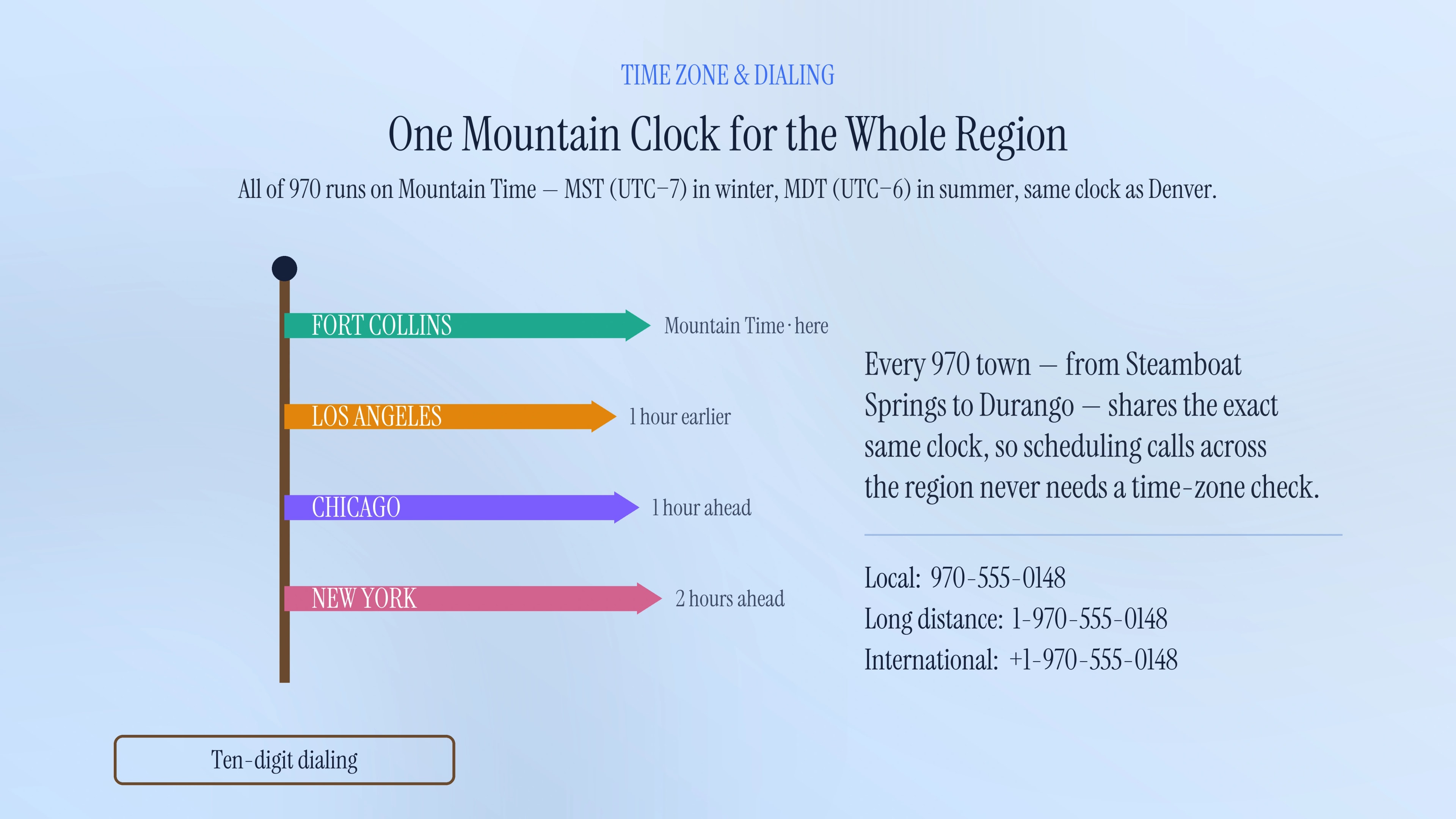 Time zone and dialing format for the 970 area code