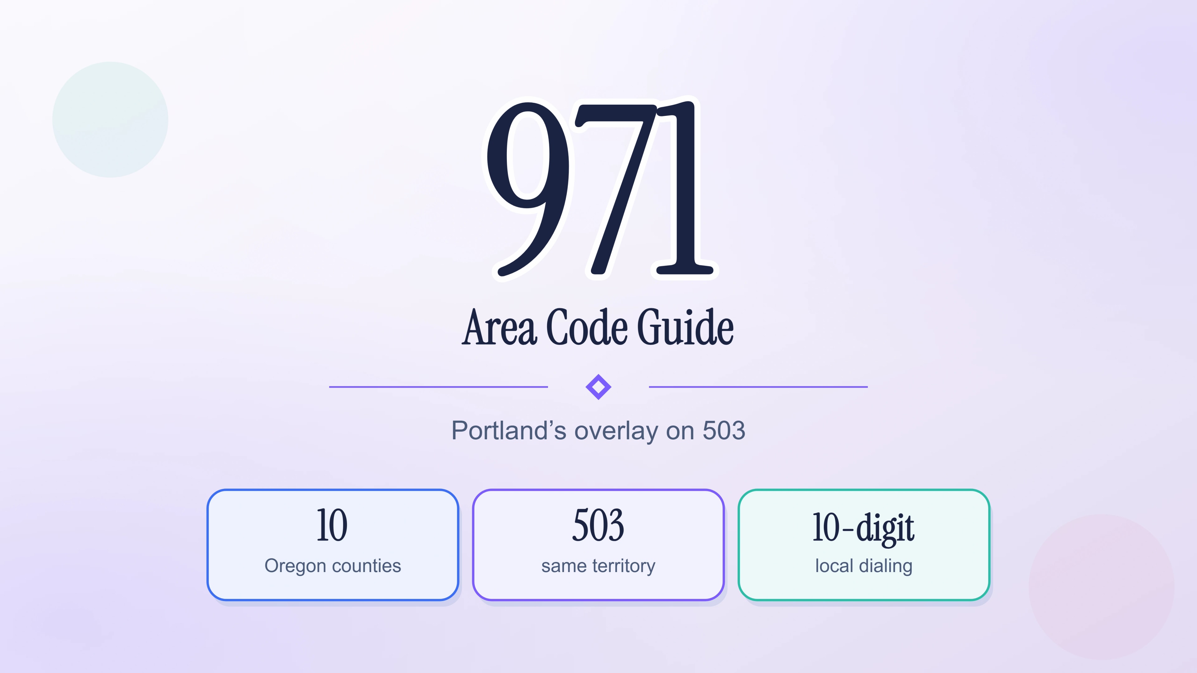 Summary of Oregon's overlay code: the counties it reaches, the code it shares territory with, and its ten-digit dialing rule.