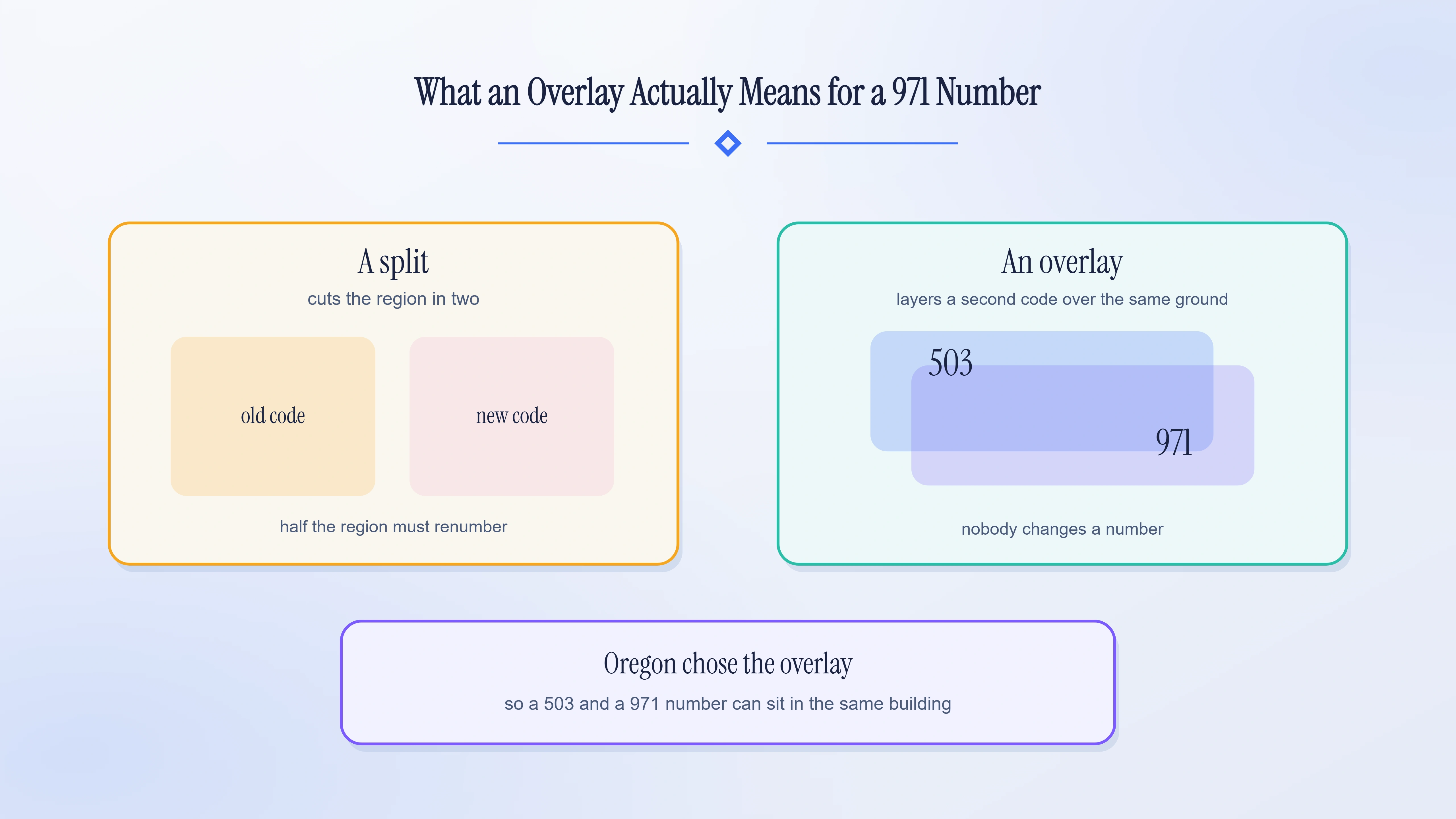 Side-by-side comparison of a numbering split, which forces half a region to renumber, against an overlay, which does not.