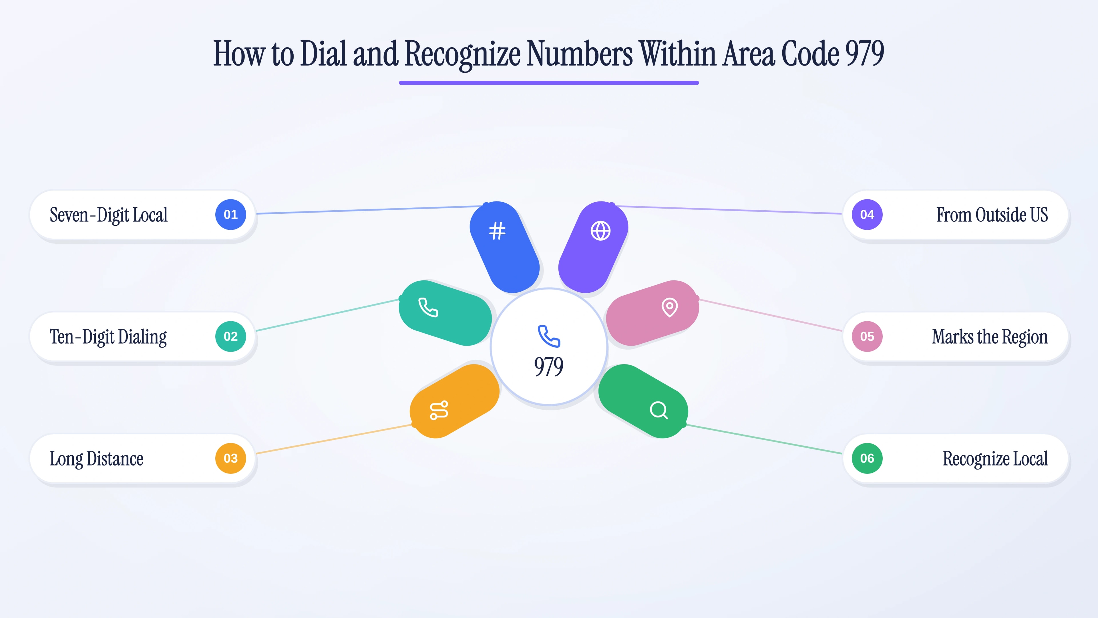 How to dial numbers in the 979 area code: seven-digit local, ten-digit, long-distance, and international formats.