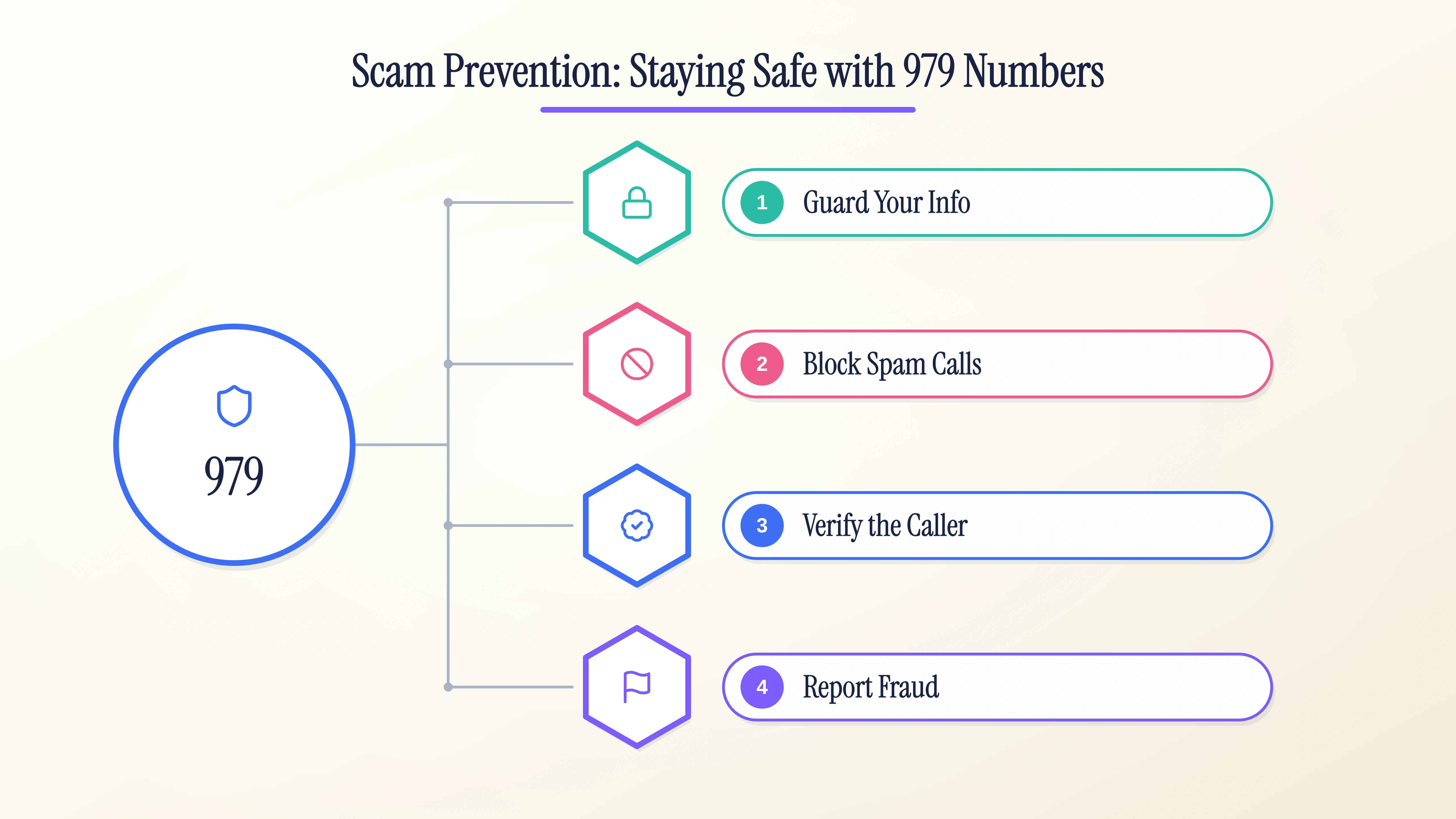 Scam-prevention steps for 979 numbers: guard your info, block spam, verify the caller, and report fraud.