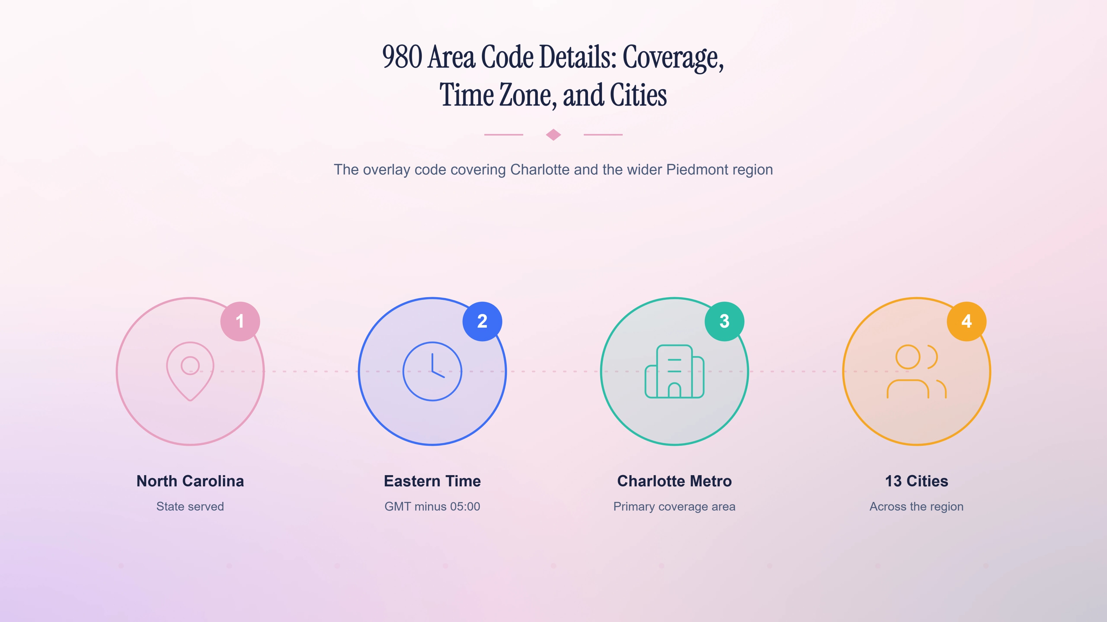 980 area code details — coverage, time zone, and cities