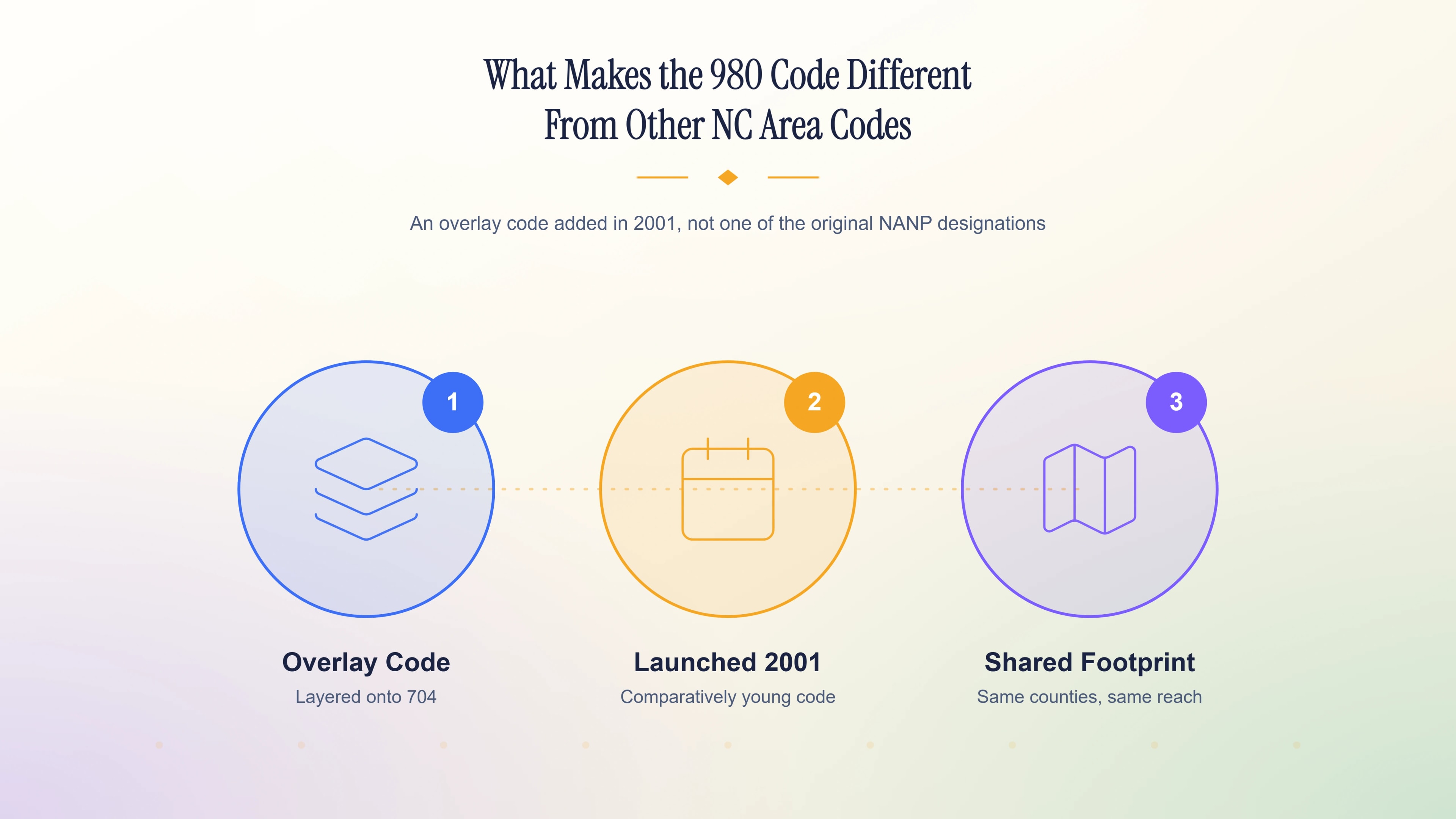 What makes the 980 code different from other NC area codes