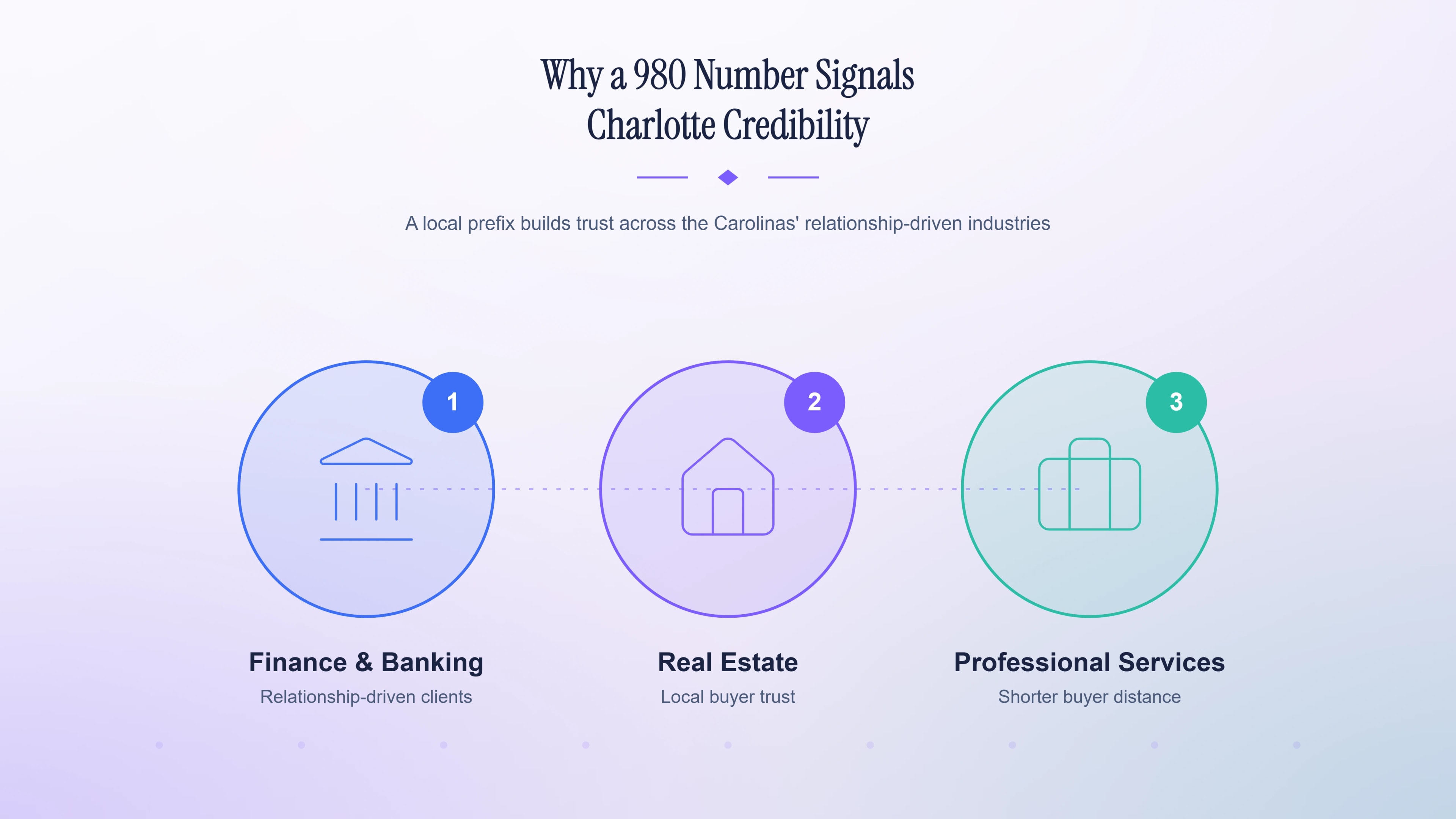 Why a 980 number signals Charlotte credibility