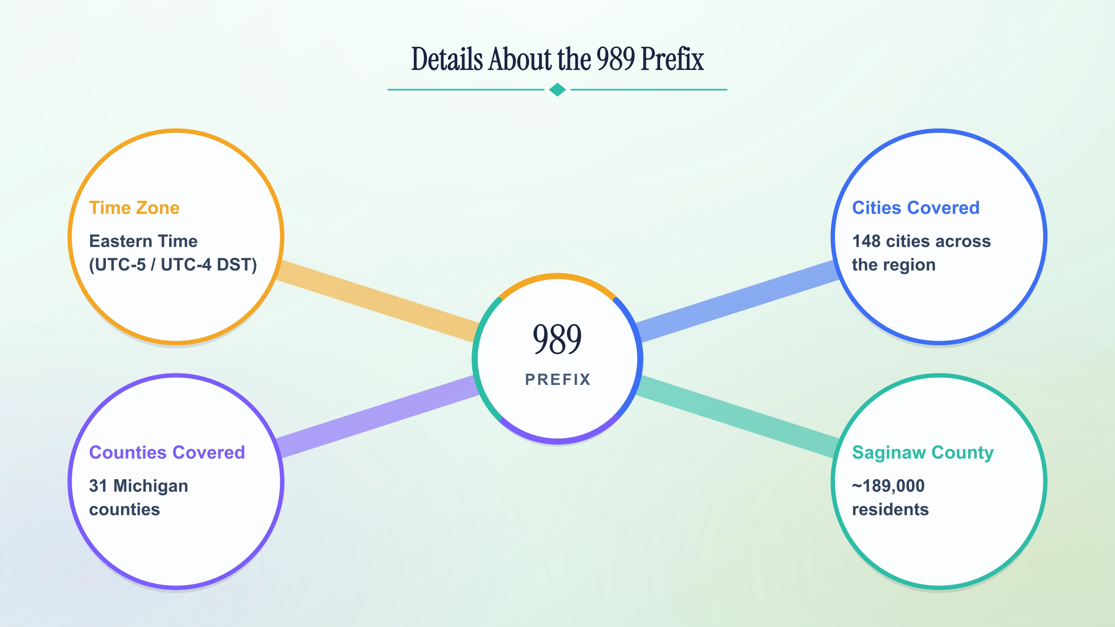 Details about the 989 prefix