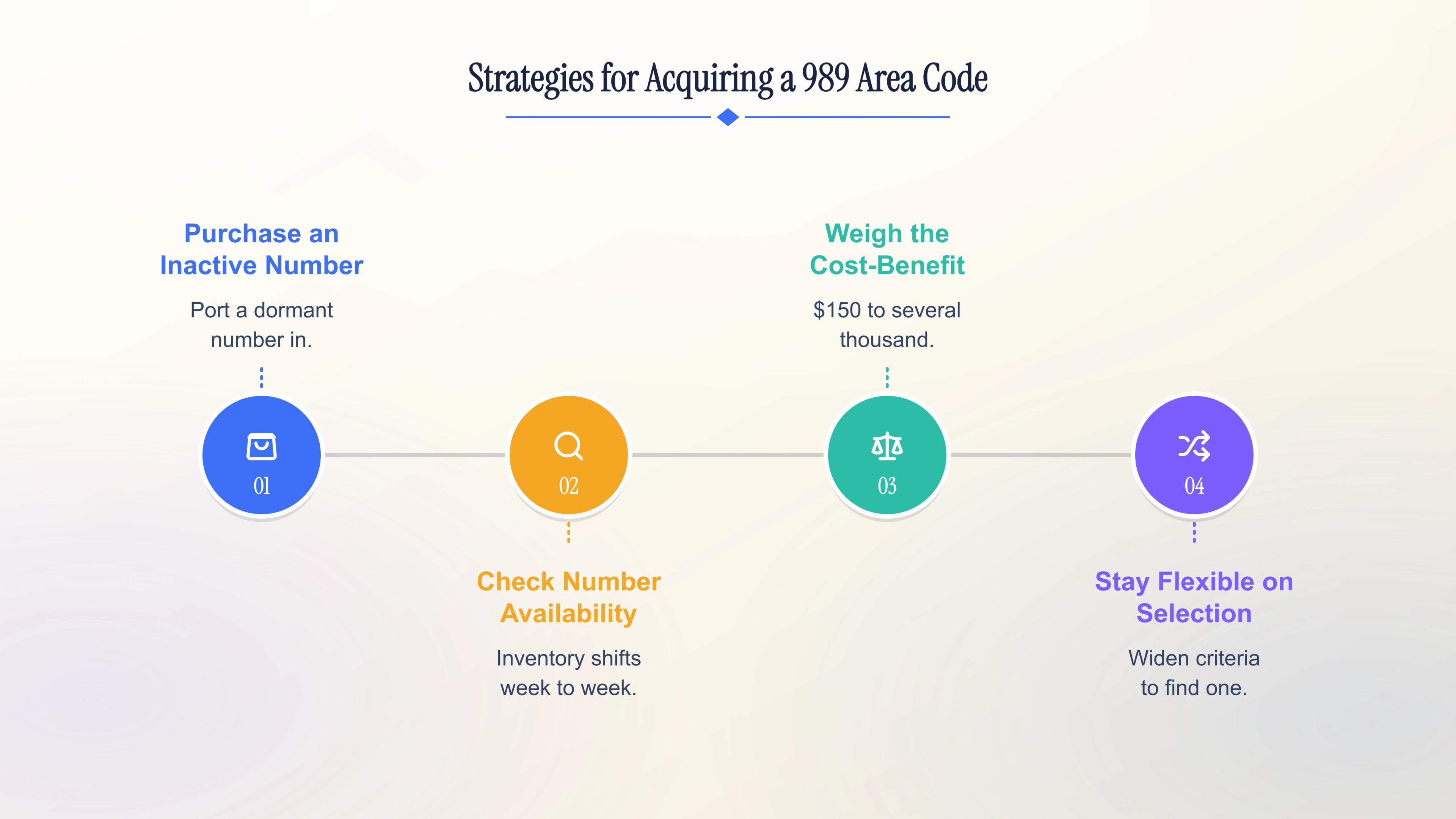 Strategies for acquiring a 989 area code
