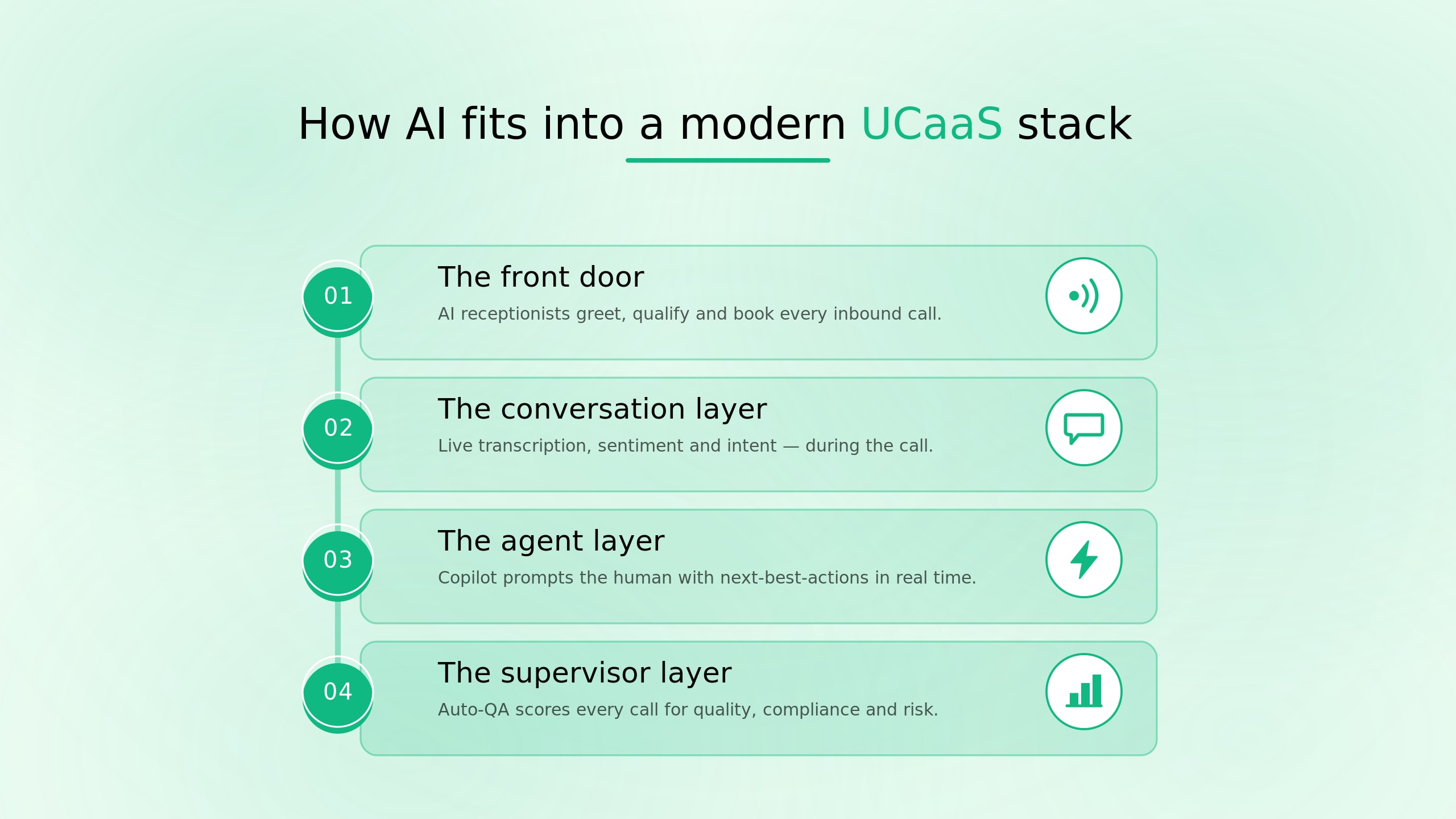 The AI capabilities a modern UCaaS platform ships as standard, not as add-ons.