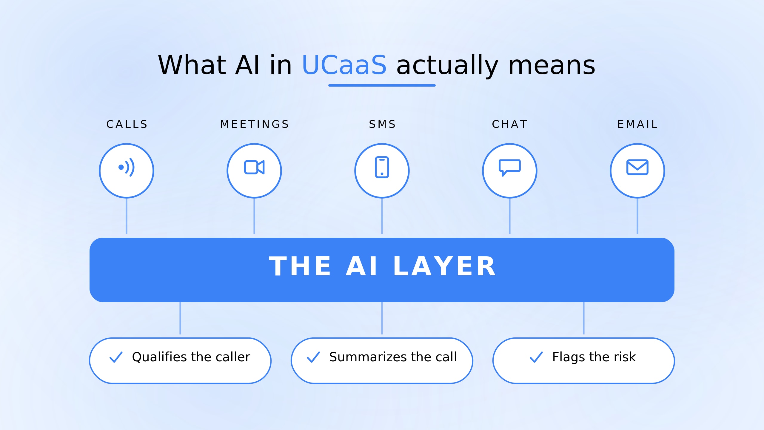 What “AI in UCaaS” means — AI woven across every business interaction.