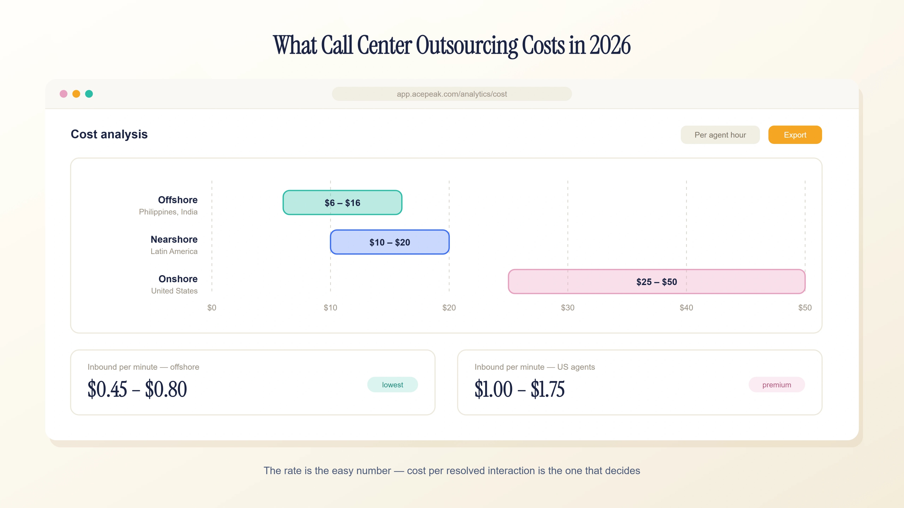 Dashboard di analisi dei costi che confronta le tariffe di outsourcing dei call center per ora di agente tra offshore, nearshore e onshore