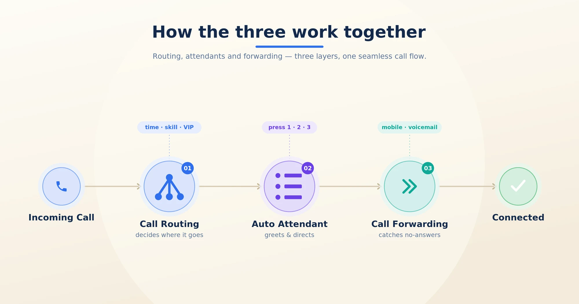 How call routing, auto attendants, and call forwarding stack into one call flow.