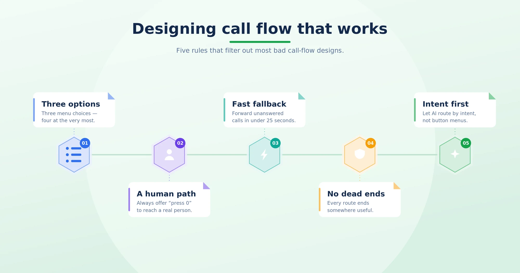A framework for designing call flow that does not frustrate callers.
