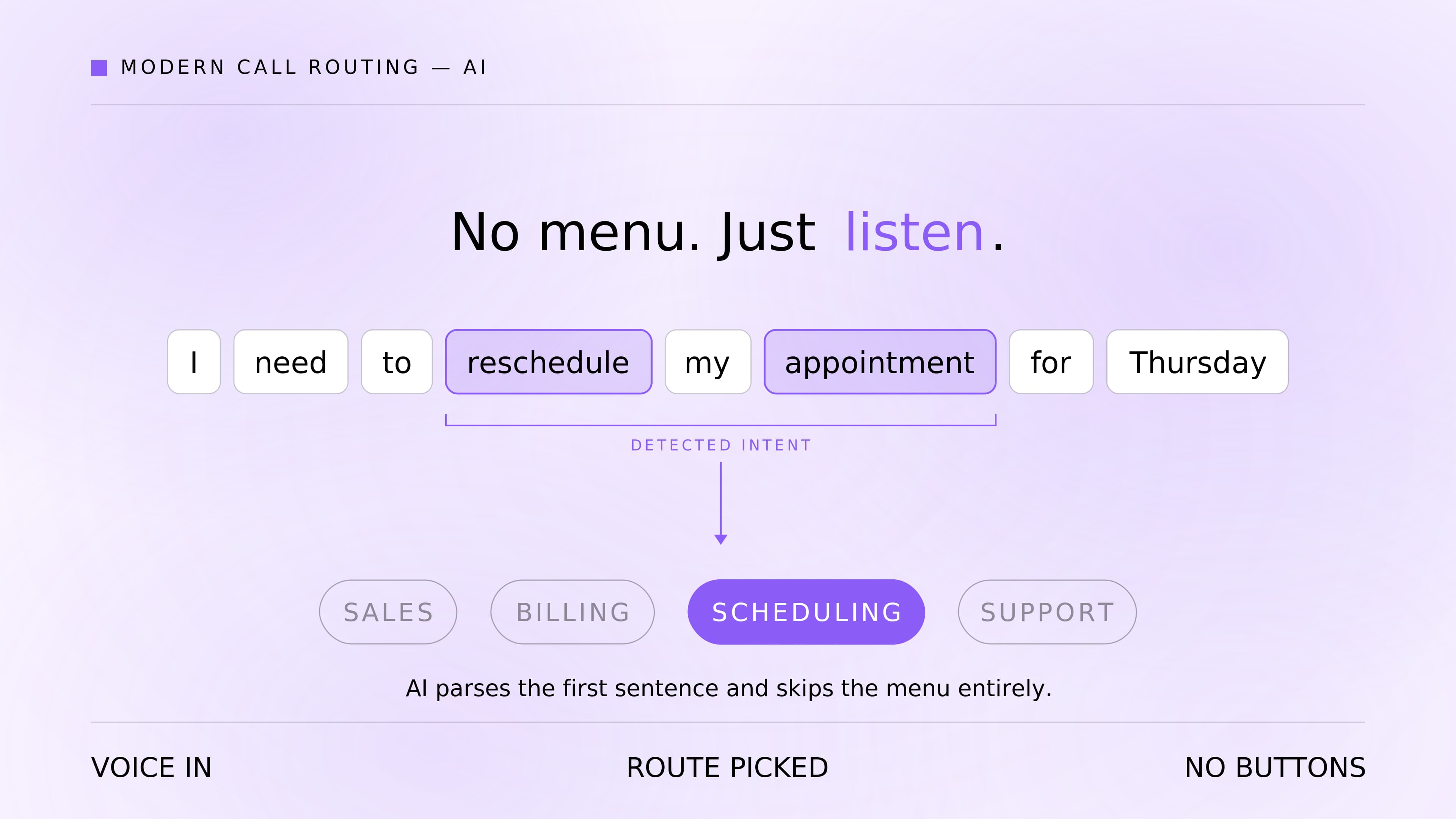 Intent-aware AI routing replaces traditional IVR menu trees.