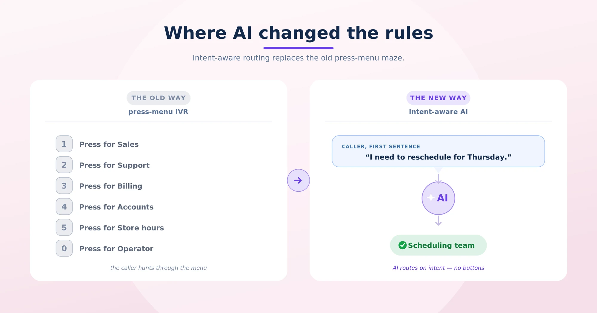 Intent-aware AI routing replaces traditional IVR menu trees.