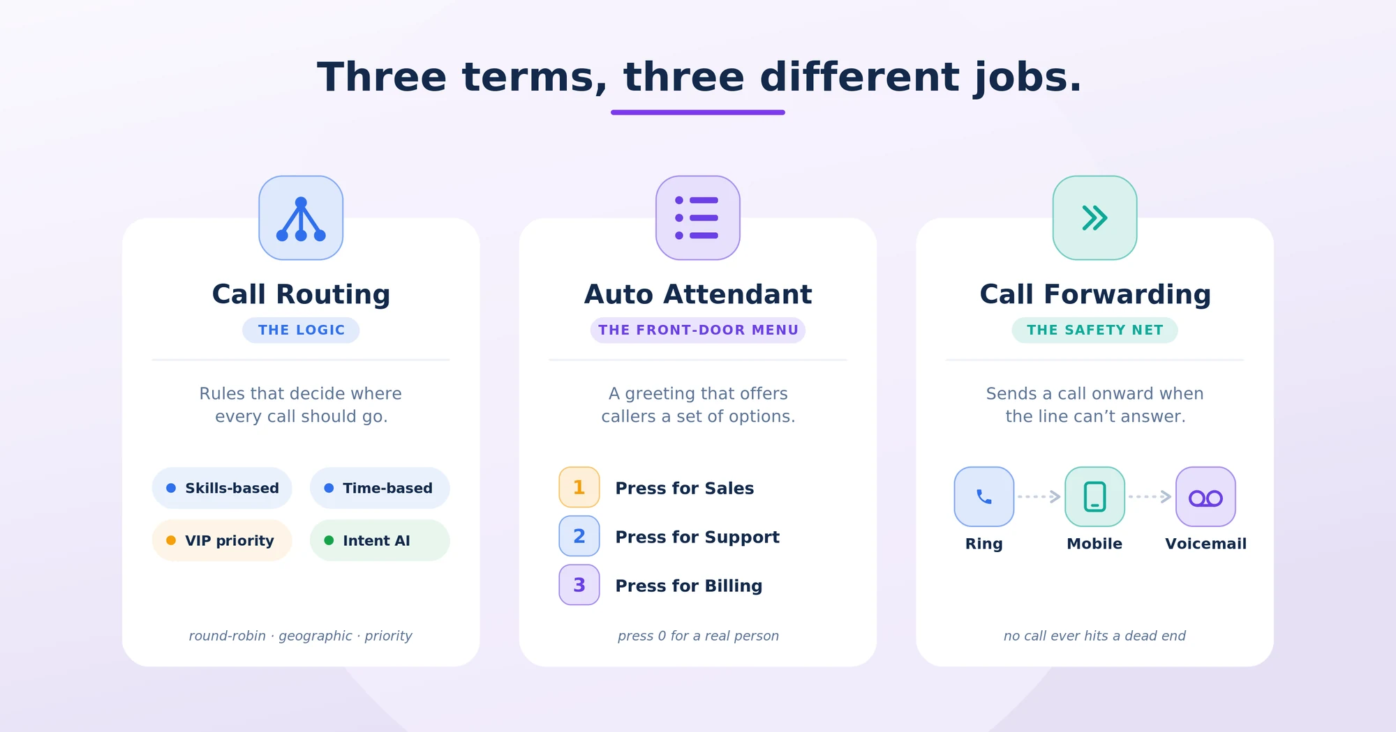Call routing, auto attendants, and call forwarding — what each one actually is.