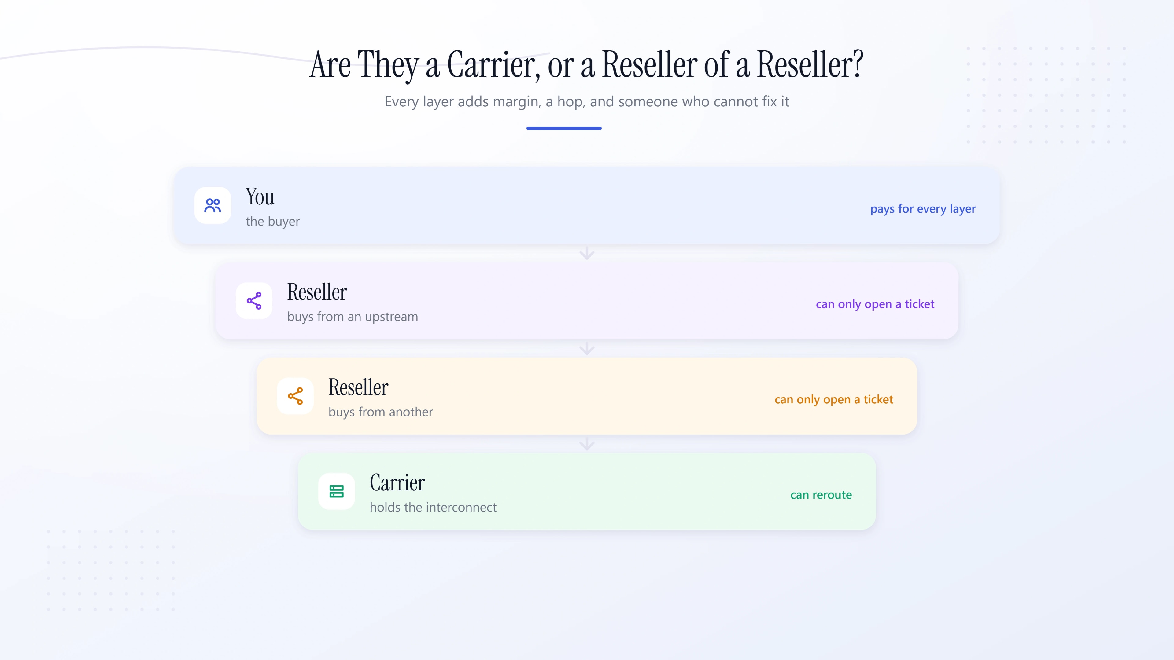 Layers between a buyer and the operator holding the interconnect, and what each can fix.