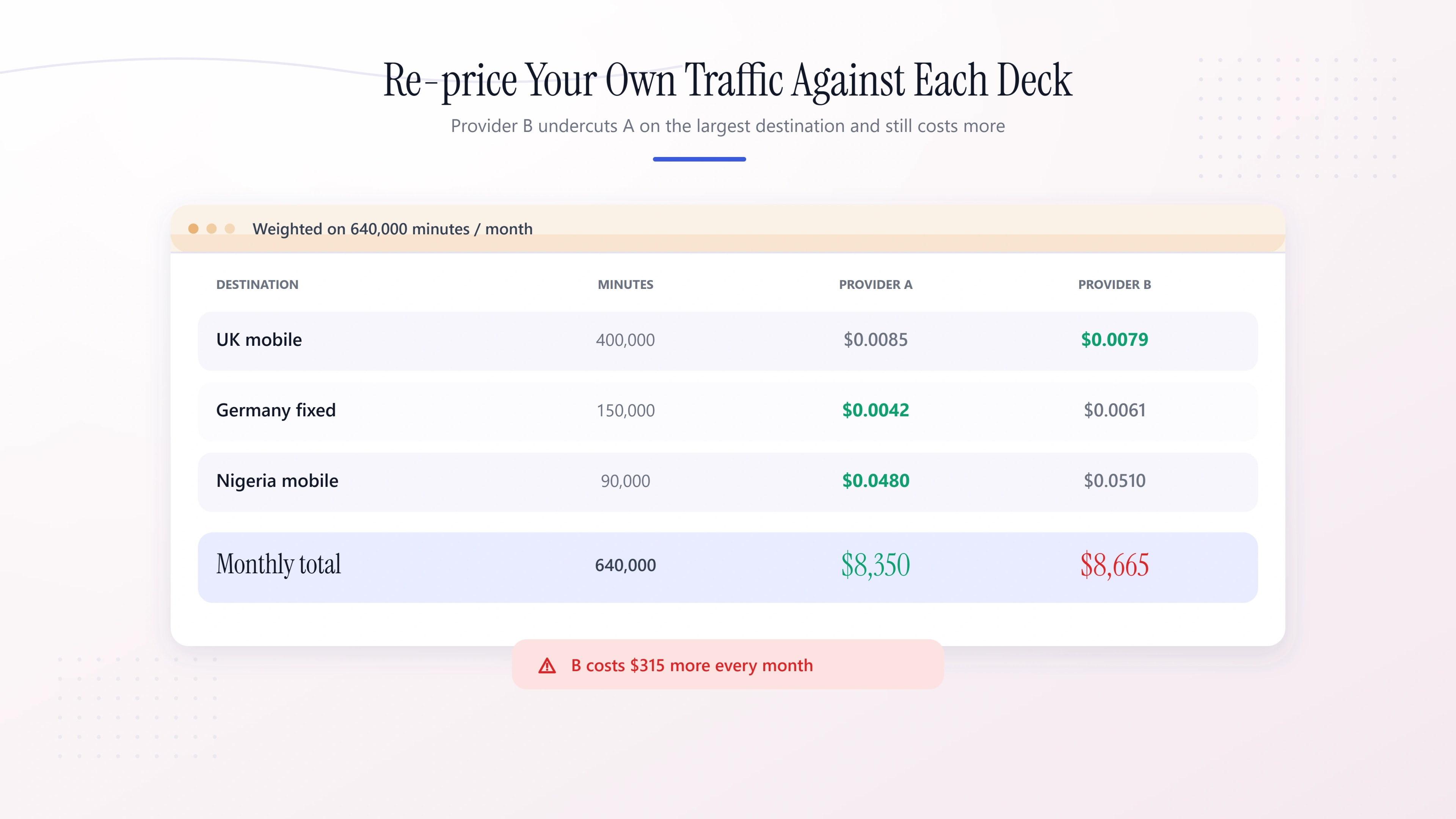 Two rate decks weighted across a real destination mix, with the cheaper headline losing overall.