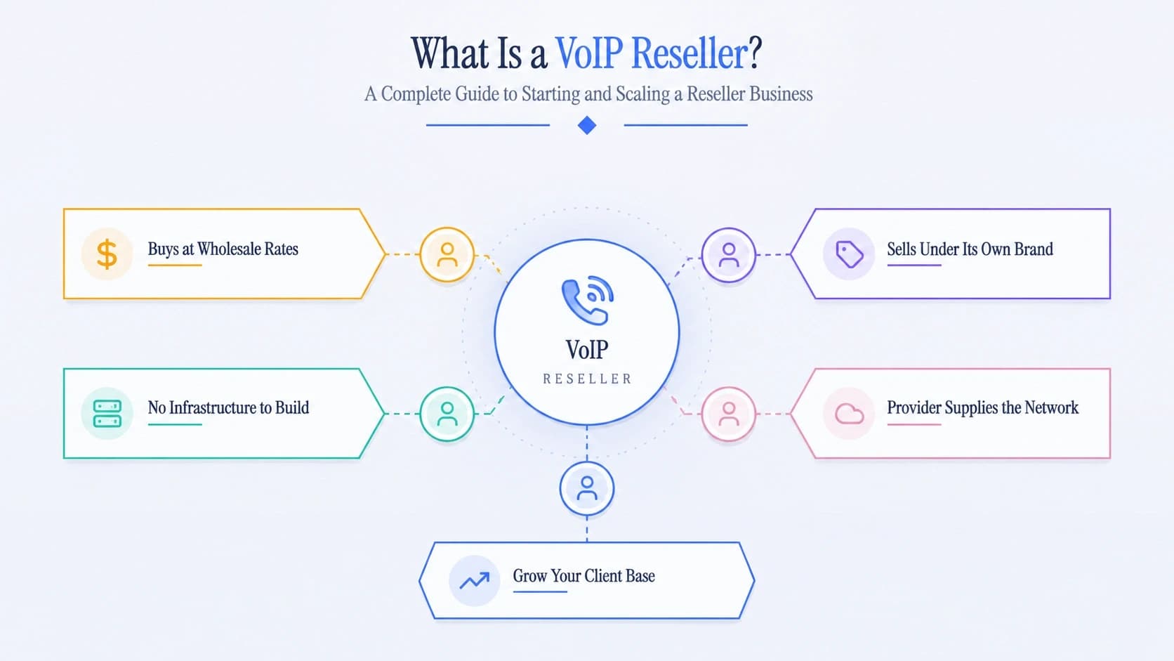 What Is a VoIP Reseller? A Guide to Starting and Scaling One