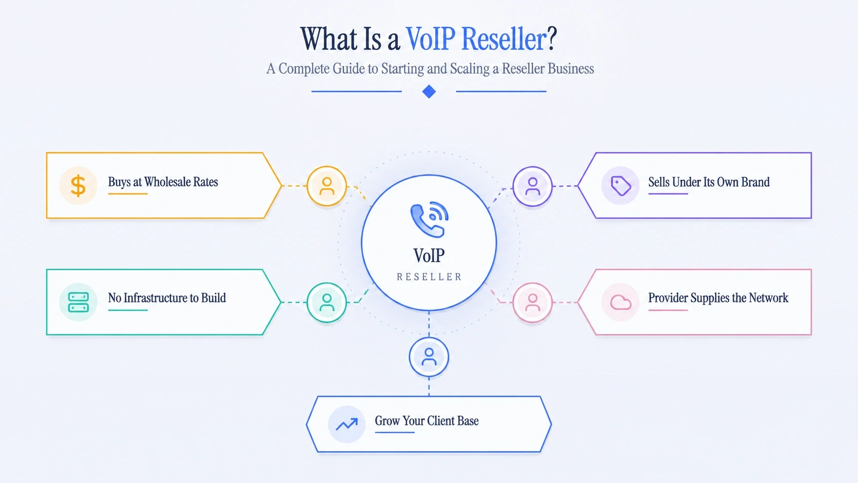 什么是VoIP 经销商?启动和扩展指南