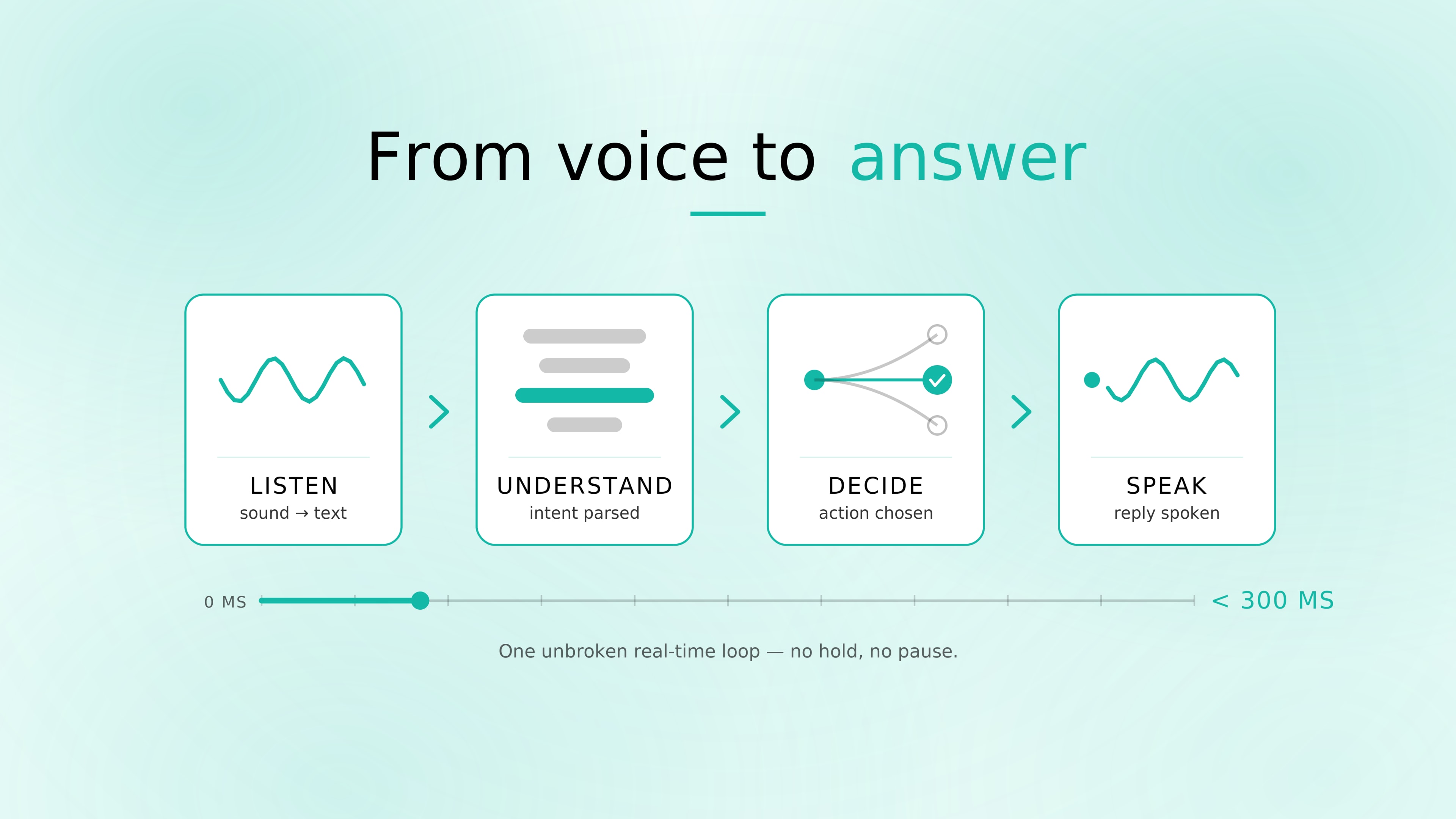 How an AI receptionist works — speech recognition, language understanding, decision logic, and speech generation.