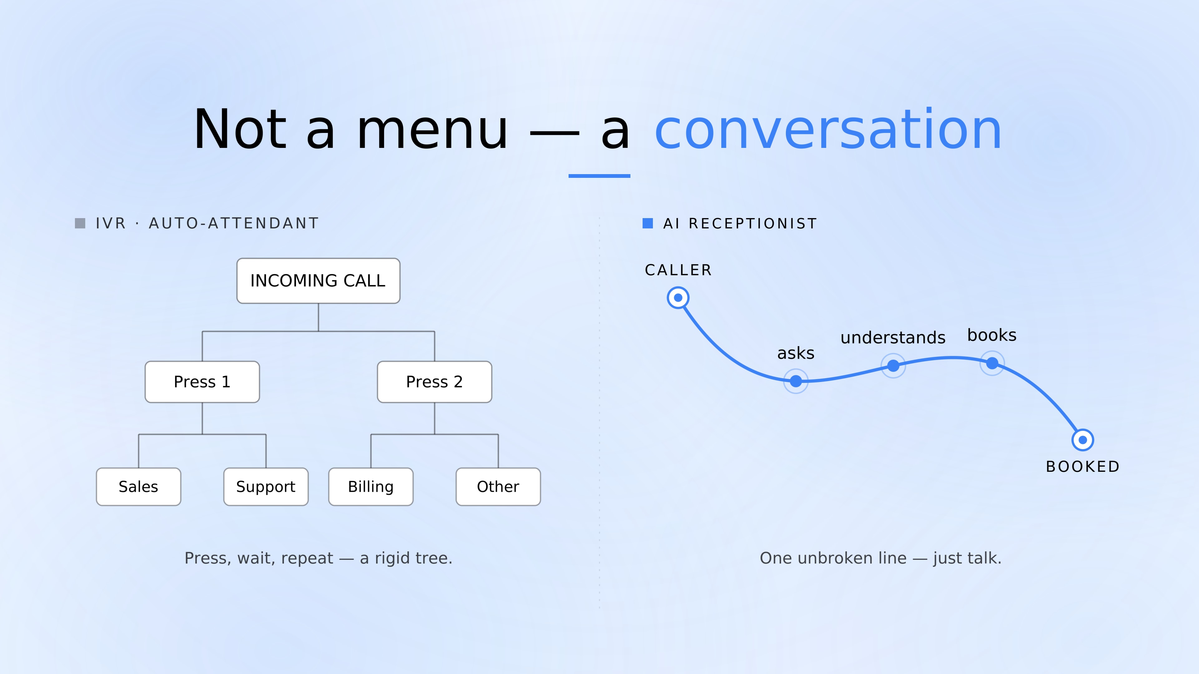 What an AI receptionist is — a voice agent that answers and acts on business calls.