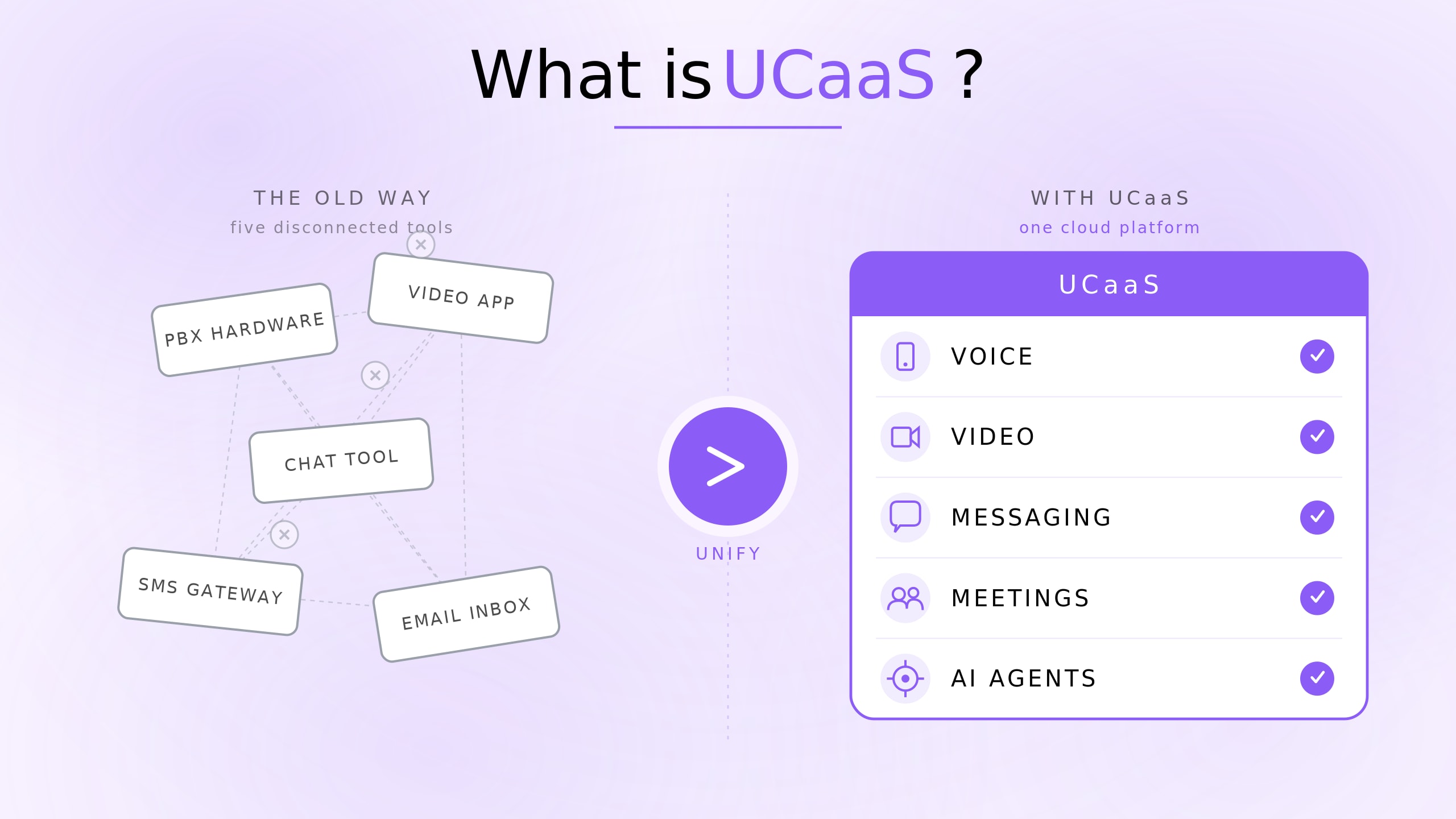 Was ist UCaaS? Vollständiger Leitfaden zu Unified Communications