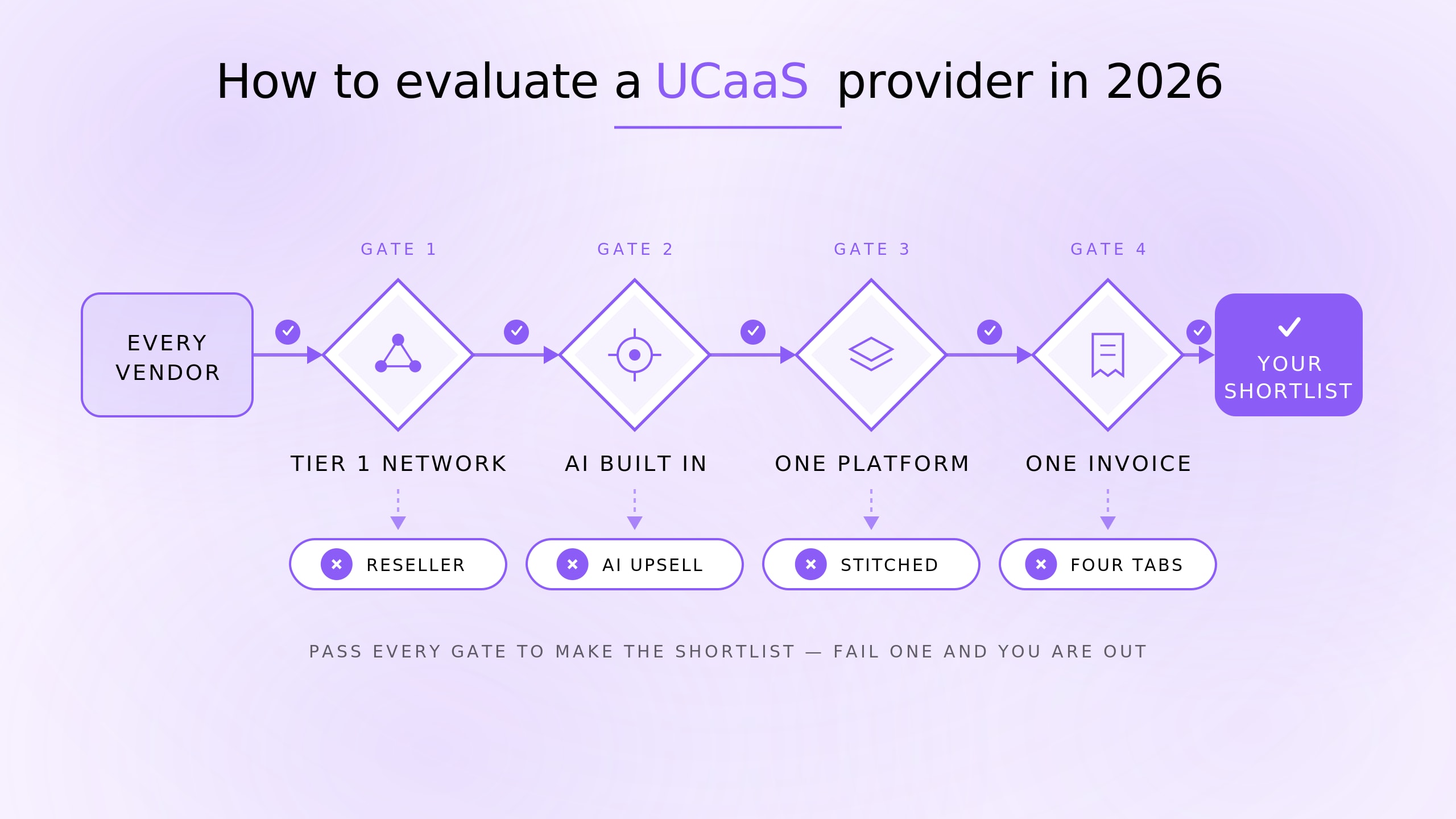 Four filters for evaluating a UCaaS provider, narrowing all vendors to the right platform.