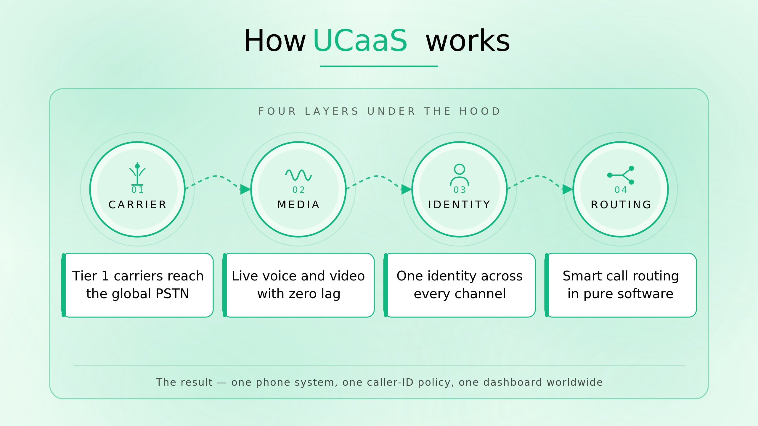 What UCaaS is not — how it differs from VoIP, PBX, CCaaS, and CPaaS.