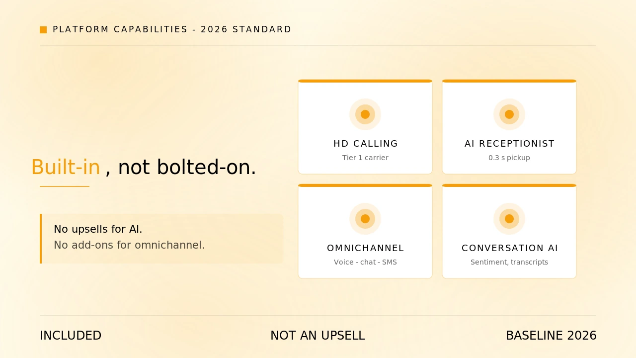 Modern UCaaS platform capabilities — HD calling, AI receptionist, omnichannel, and conversation AI built in.