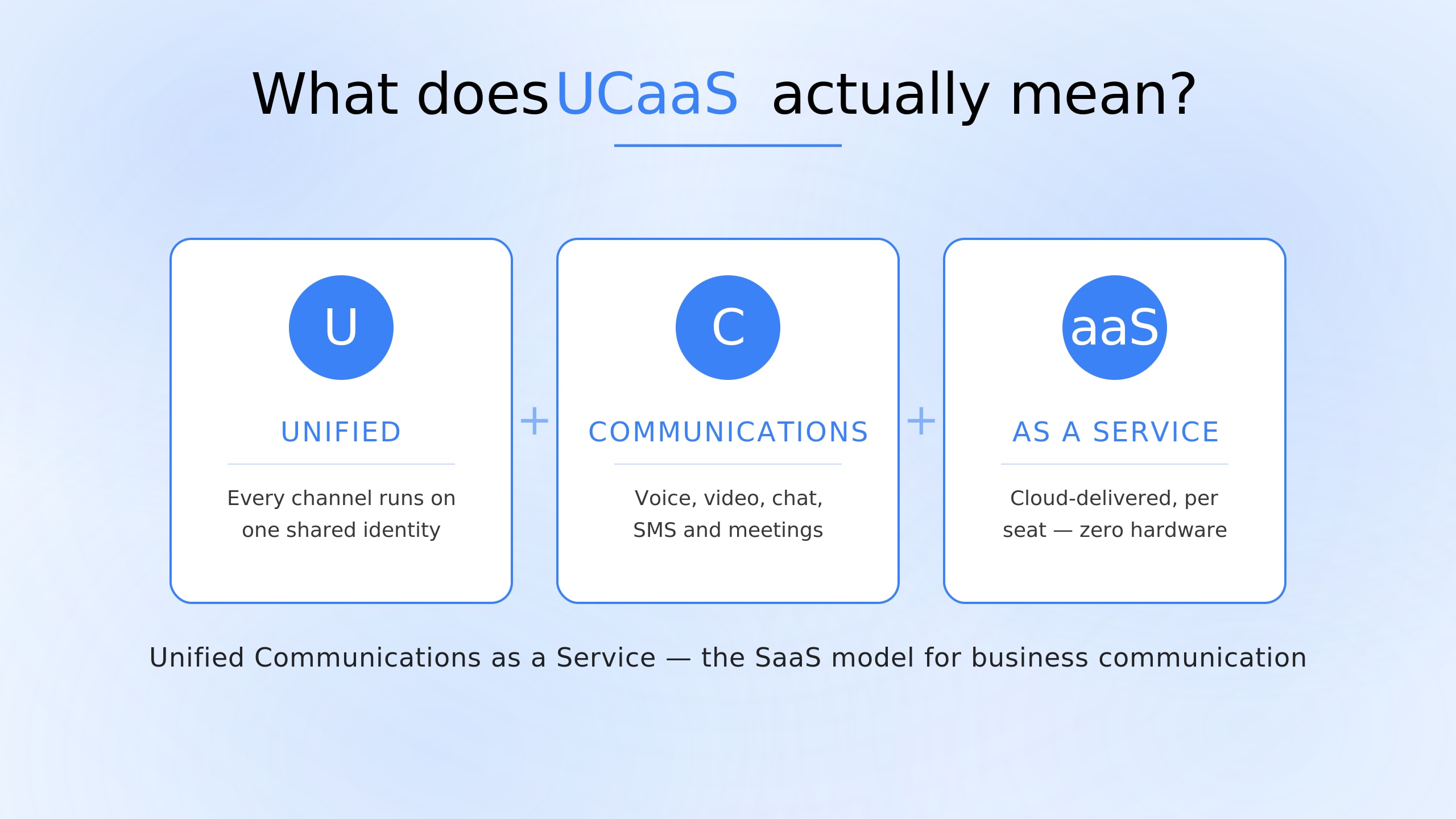UCaaS collapses five separate communication tools into one cloud-delivered platform.
