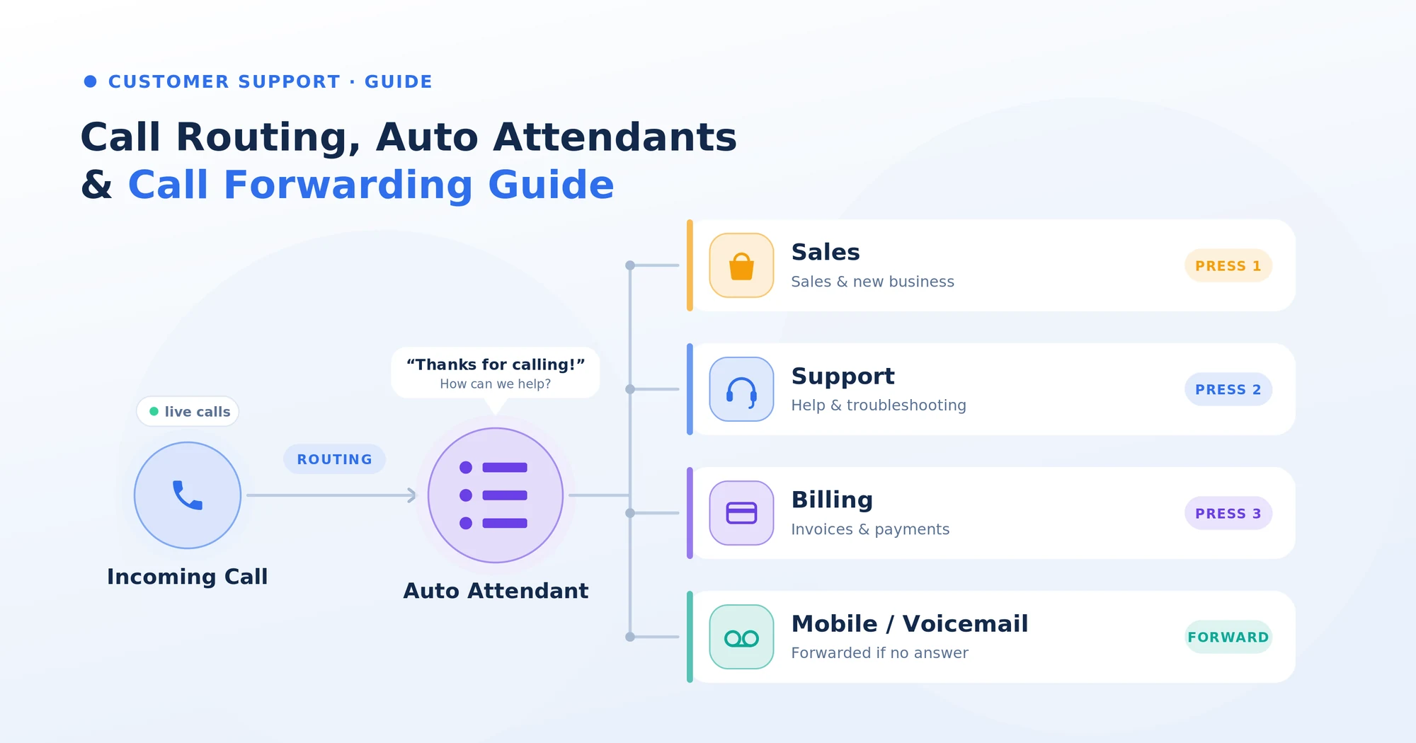 Call Routing & Auto Attendant: A Complete 2026 Guide